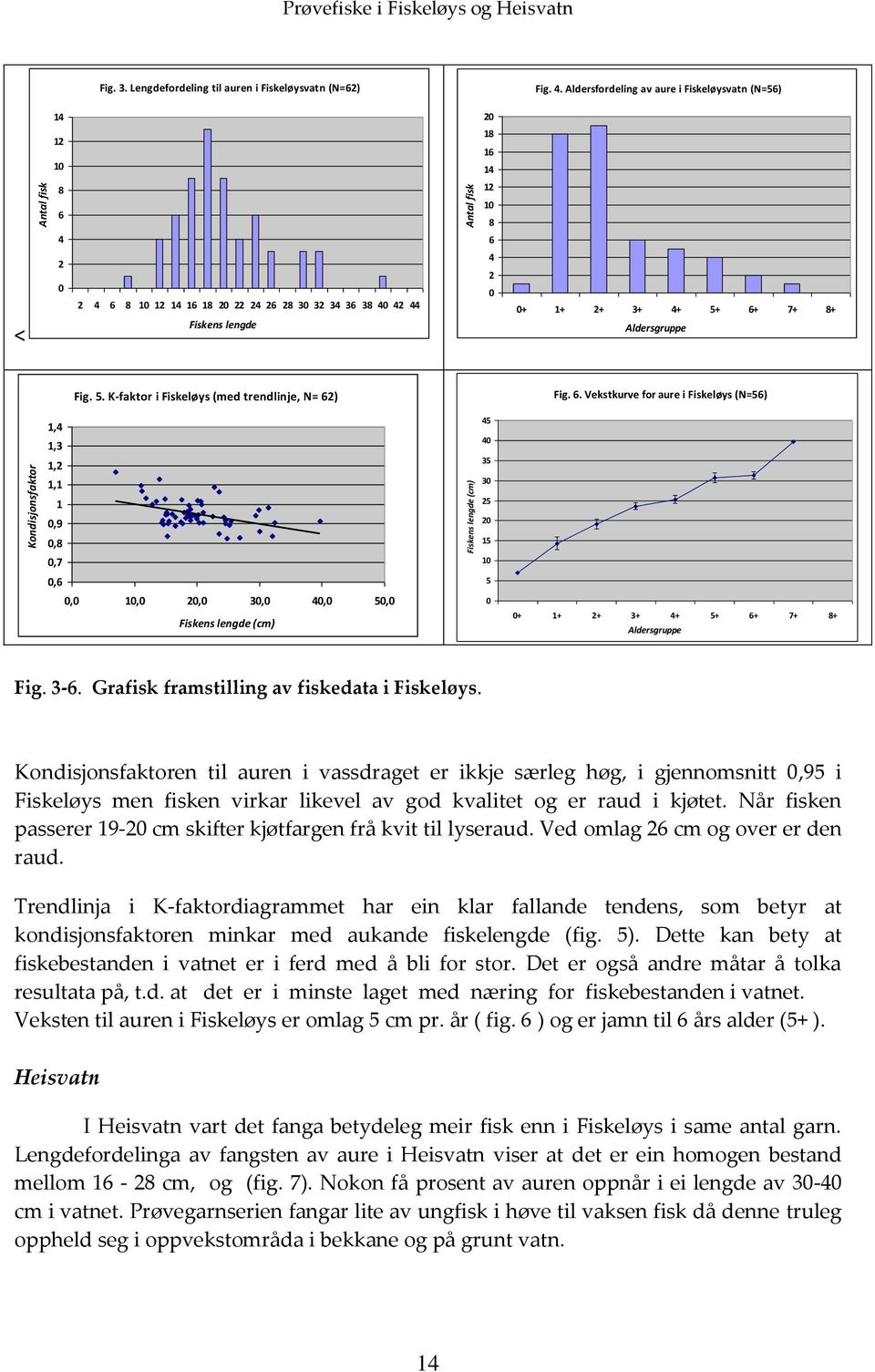 Aldersgruppe Fig. 5. K-faktor i Fiskeløys (med trendlinje, N= 62