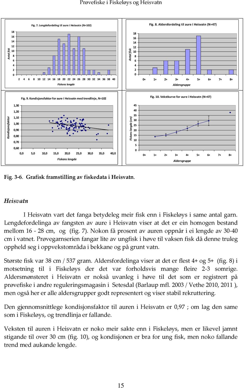 Aldersgruppe Fig. 9. Kondisjonsfaktor for aure i Heisvatn med trendlinje, N=102 Fig. 10.