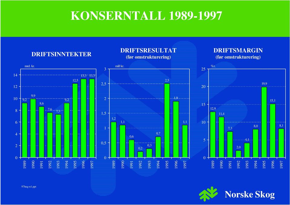 9,2 9,9 8,6 7,6 7,3 9,2 12,5 13,3 13,3 2 4 6 8 1 12 14 1989 199 1991 1992 1993 1994 1995 1996 1997 mrd.