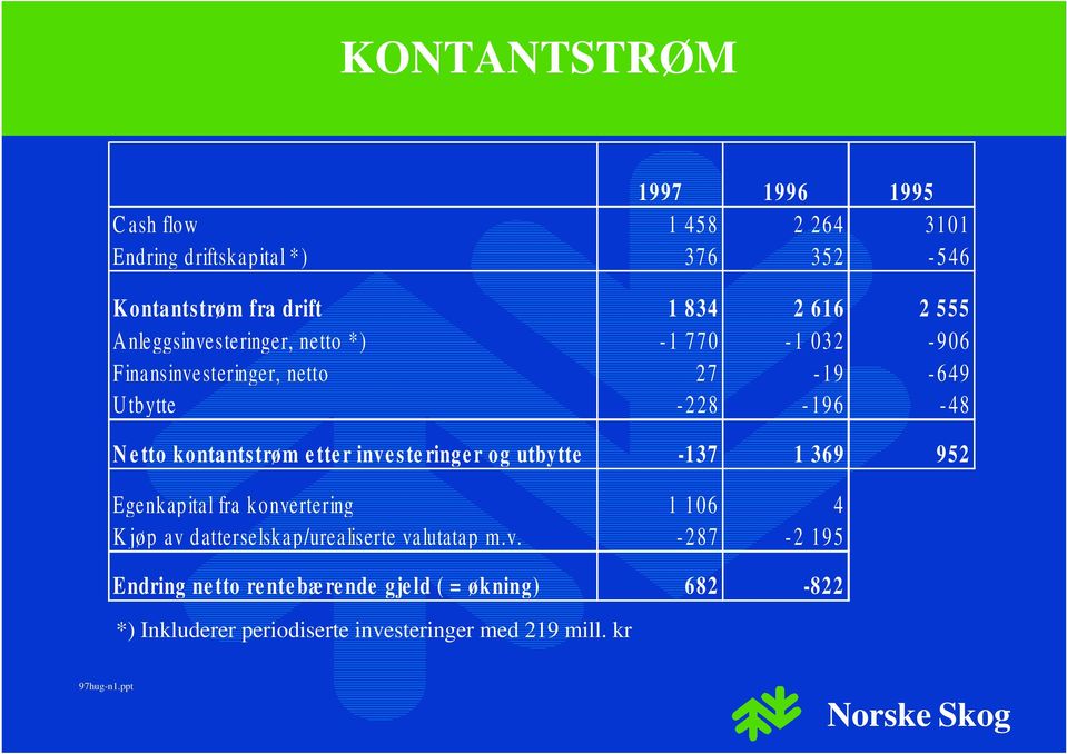 kontantstrøm etter investeringer og utbytte -137 1 369 952 Egenkapital fra konvertering 1 16 4 Kjøp av