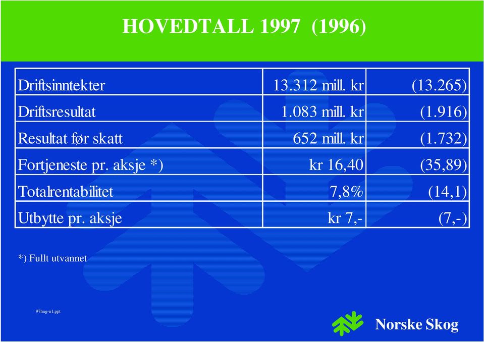 916) Resultat før skatt 652 mill. kr (1.732) Fortjeneste pr.