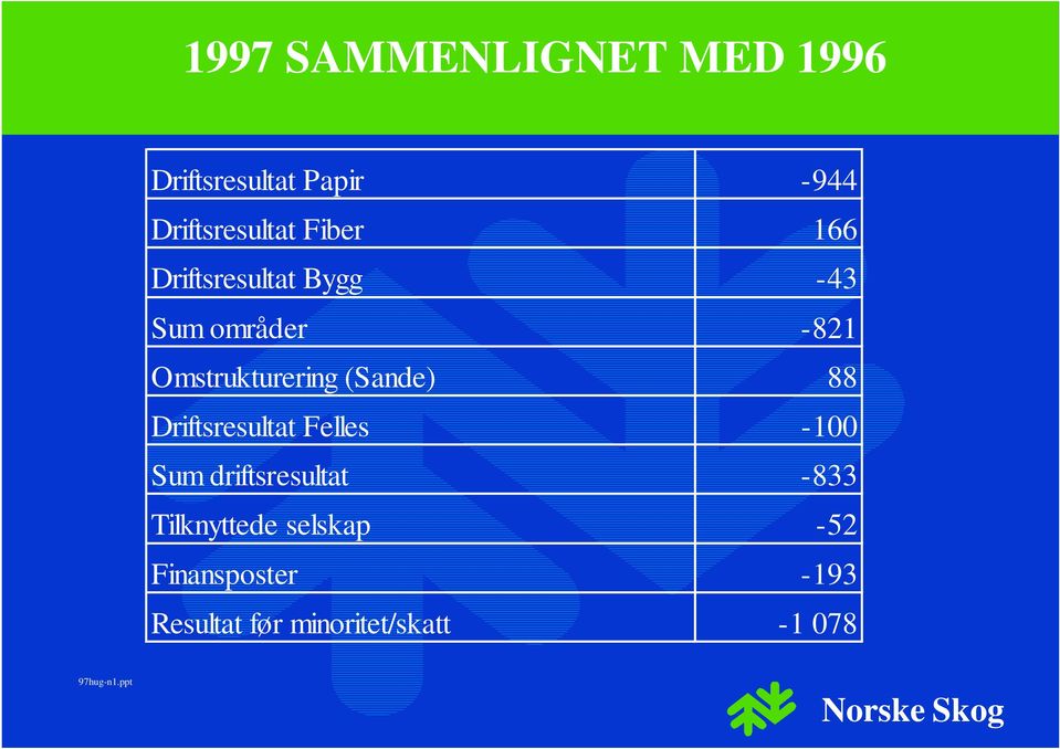 (Sande) 88 Driftsresultat Felles -1 Sum driftsresultat -833