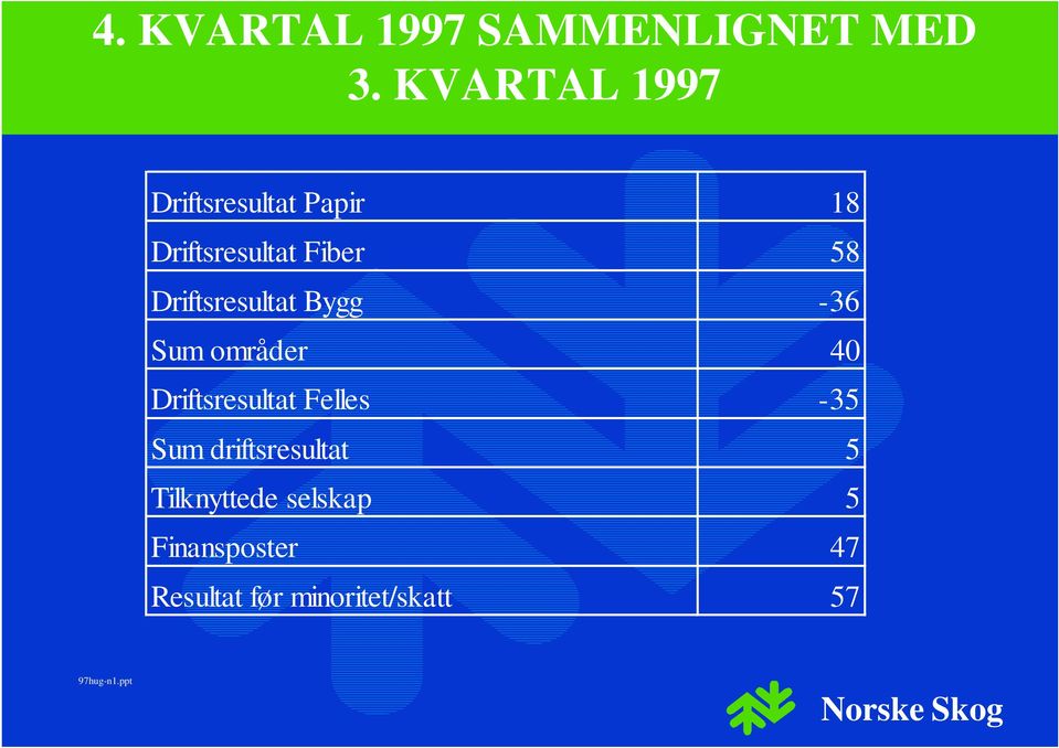 Driftsresultat Bygg -36 Sum områder 4 Driftsresultat Felles