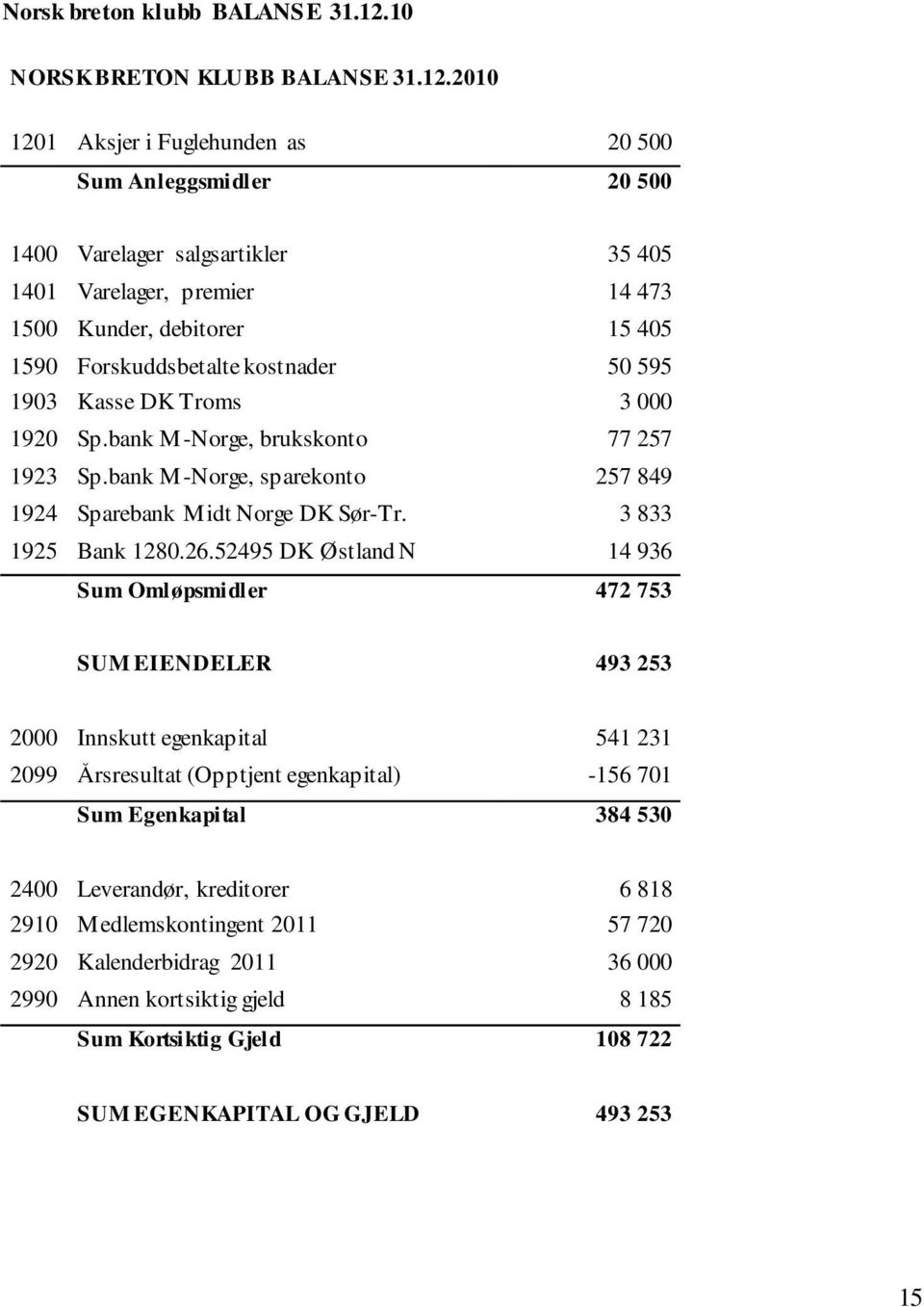 21 121 Aksjer i Fuglehunden as 2 5 Sum Anleggsmidler 2 5 14 Varelager salgsartikler 35 45 141 Varelager, premier 14 473 15 Kunder, debitorer 15 45 159 Forskuddsbetalte kostnader 5 595 193 Kasse