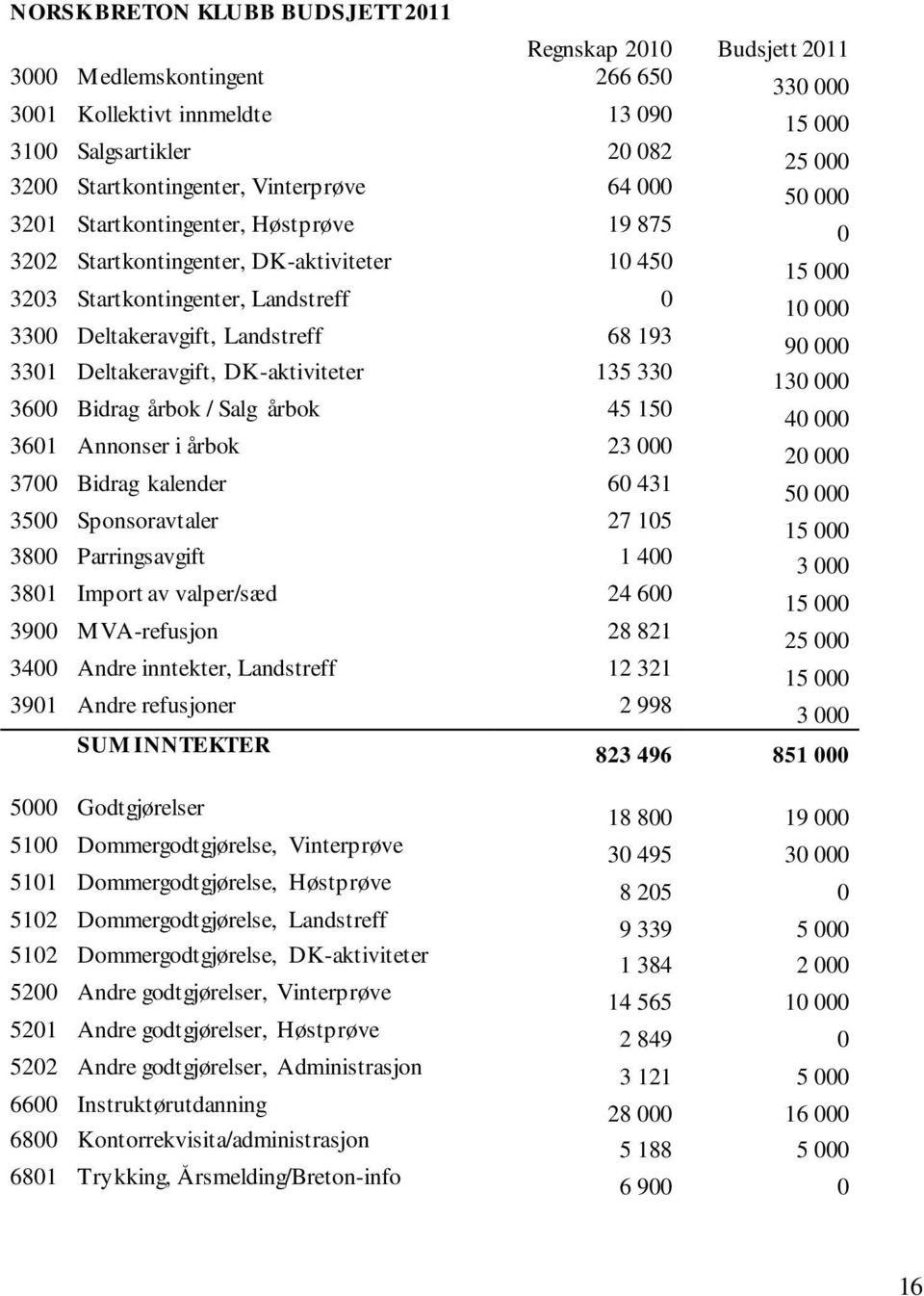 13 36 Bidrag årbok / Salg årbok 45 15 4 361 Annonser i årbok 23 2 37 Bidrag kalender 6 431 5 35 Sponsoravtaler 27 15 15 38 Parringsavgift 1 4 3 381 Import av valper/sæd 24 6 15 39 MVA-refusjon 28 821