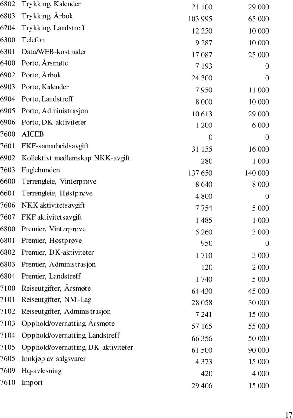 aktivitetsavgift 767 FKF aktivitetsavgift 68 Premier, Vinterprøve 681 Premier, Høstprøve 682 Premier, DK-aktiviteter 683 Premier, Administrasjon 684 Premier, Landstreff 71 Reiseutgifter, Årsmøte 711