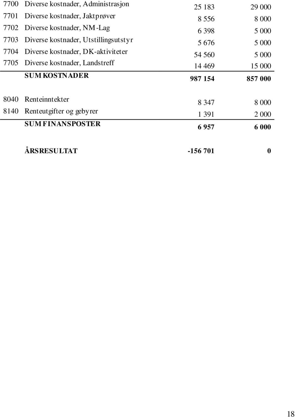 kostnader, Landstreff SUM KOSTNADER 25 183 29 8 556 8 6 398 5 5 676 5 54 56 5 14 469 15 987 154 857