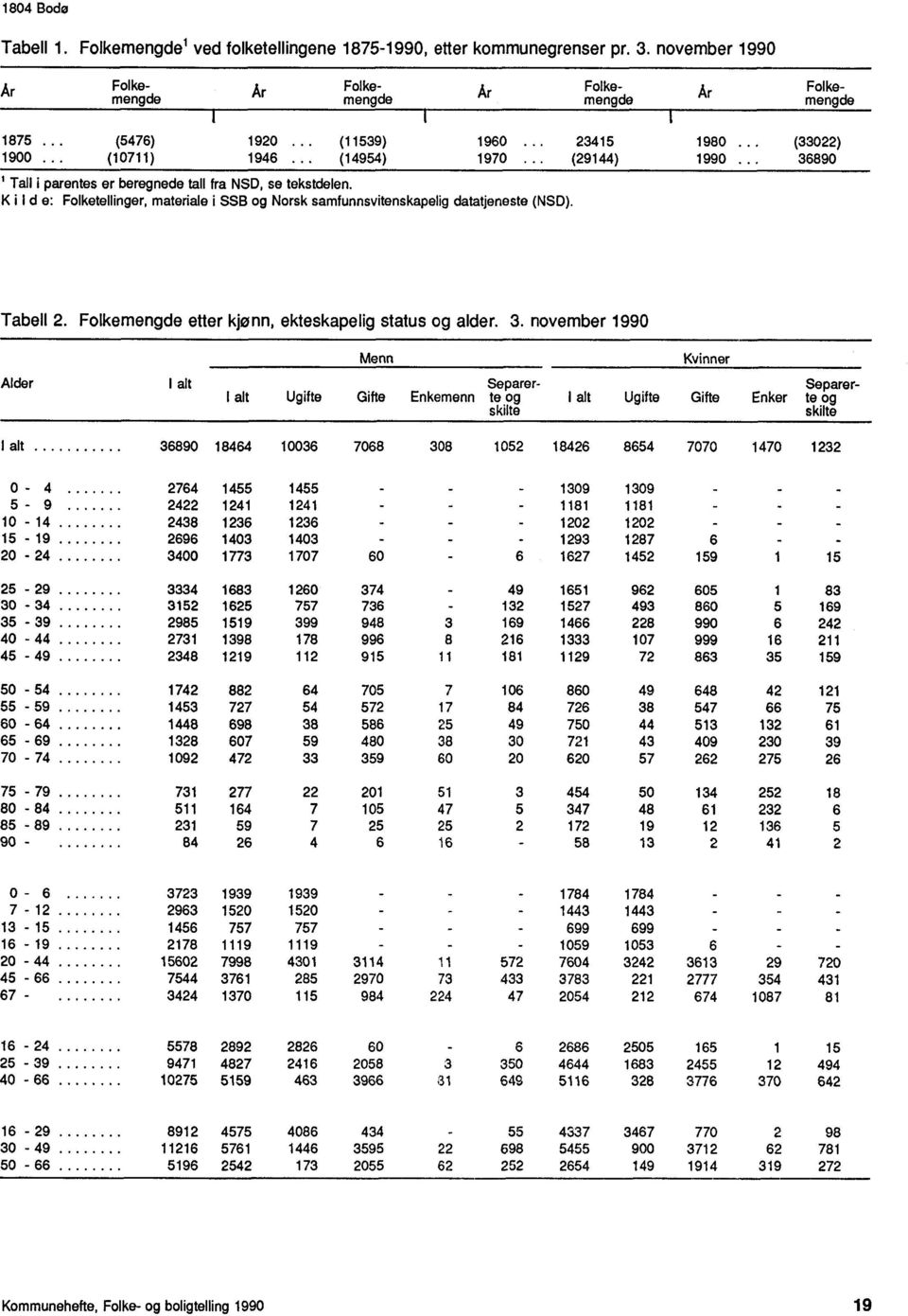 Kild e: Folketellinger, materiale i SSB og Norsk samfunnsvitenskapelig datatjeneste (NSD). Tabell 2. Folkemengde etter kjønn, ekteskapelig status og alder. 3.