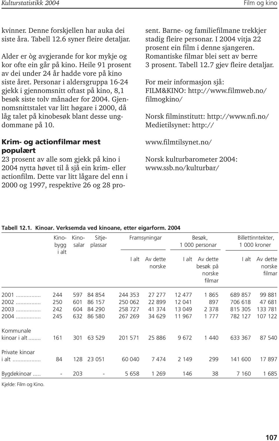 Gjennomsnittstalet var litt høgare i 000, då låg talet på kinobesøk blant desse ungdommane på 0.