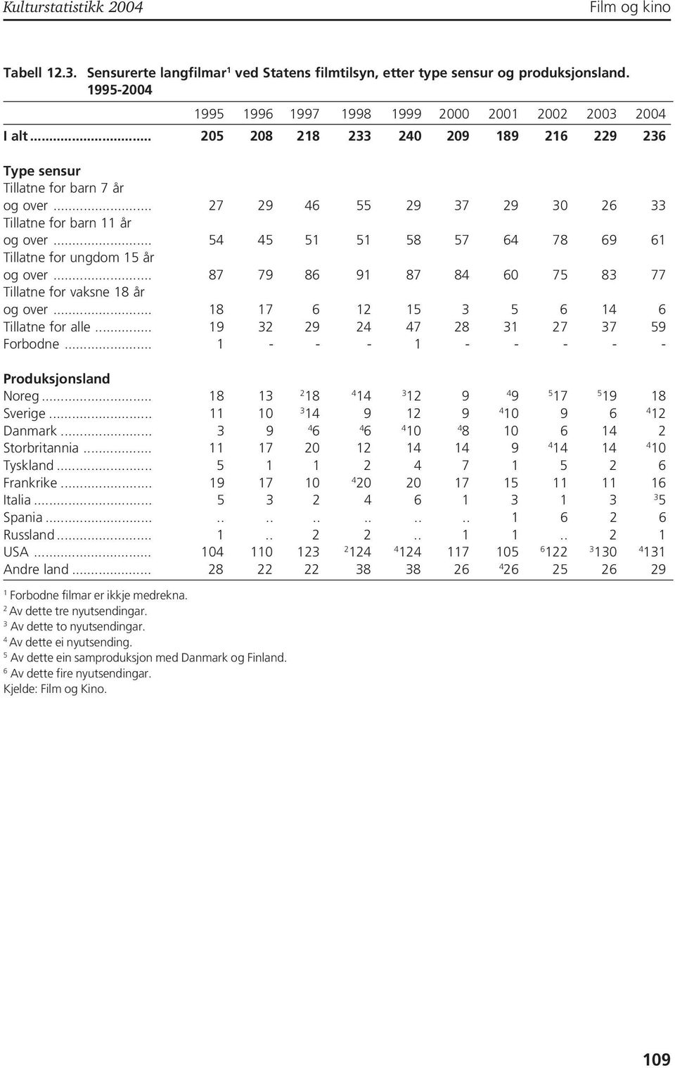 .. 87 79 86 9 87 84 60 75 83 77 Tillatne for vaksne 8 år og over... 8 7 6 5 3 5 6 4 6 Tillatne for alle... 9 3 9 4 47 8 3 7 37 59 Forbodne... - - - - - - - - Produksjonsland Noreg.