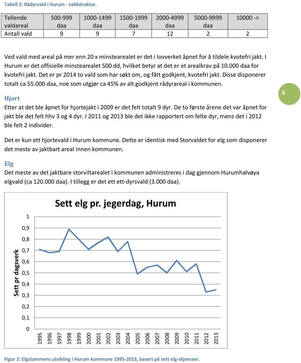 å tildele kvotefri jakt. I Hurum er det offisielle minstearealet 500 dd, hvilket betyr at det er et arealkrav på 10.000 daa for kvotefri jakt.