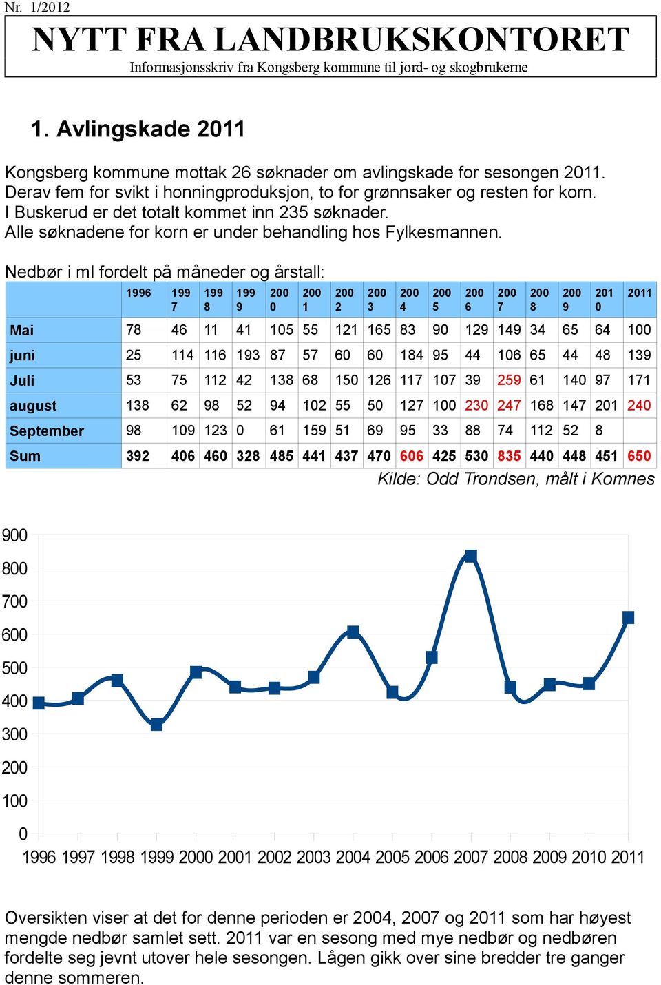 Nedbør i ml fordelt på måneder og årstall: 1996 199 7 199 8 199 9 0 1 Mai 78 46 11 41 105 55 121 165 83 90 129 149 34 65 64 100 juni 25 114 116 193 87 57 60 60 184 95 44 106 65 44 48 139 Juli 53 75