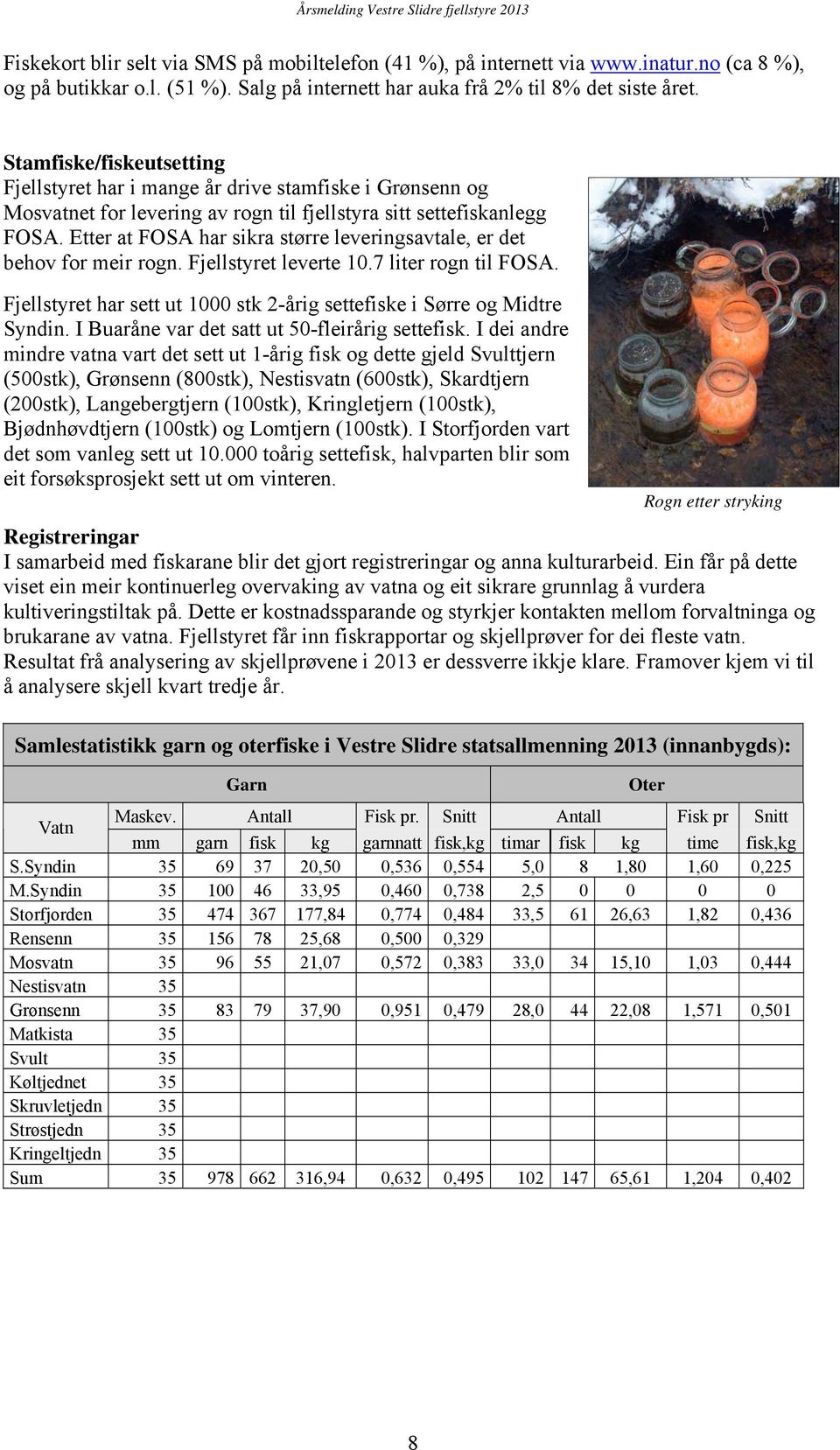Etter at FOSA har sikra større leveringsavtale, er det behov for meir rogn. Fjellstyret leverte 10.7 liter rogn til FOSA. Fjellstyret har sett ut 1000 stk 2-årig settefiske i Sørre og Midtre Syndin.