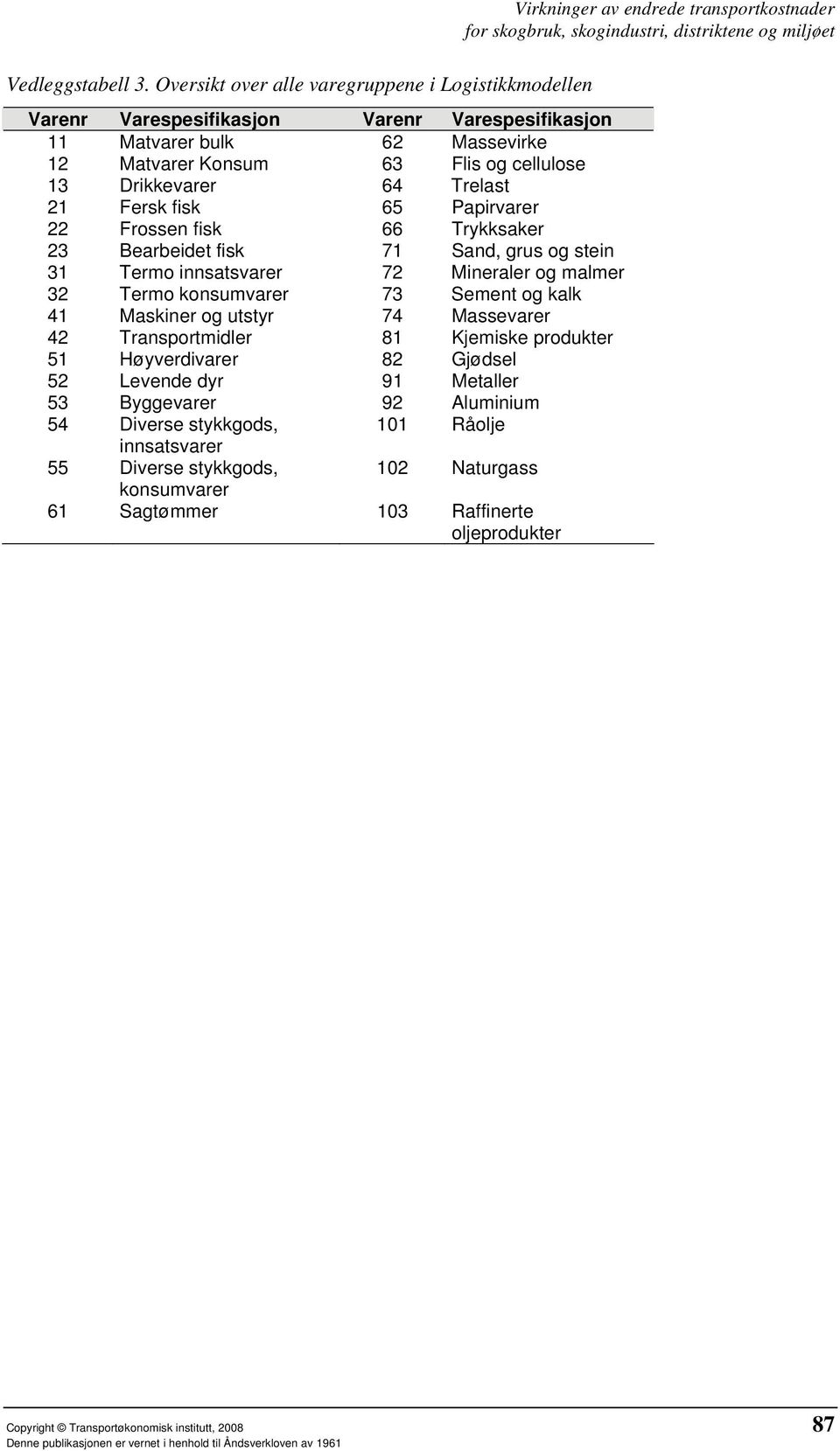 21 Fersk fisk 65 Papirvarer 22 Frossen fisk 66 Trykksaker 23 Bearbeidet fisk 71 Sand, grus og stein 31 Termo innsatsvarer 72 Mineraler og malmer 32 Termo konsumvarer 73 Sement og kalk 41 Maskiner og