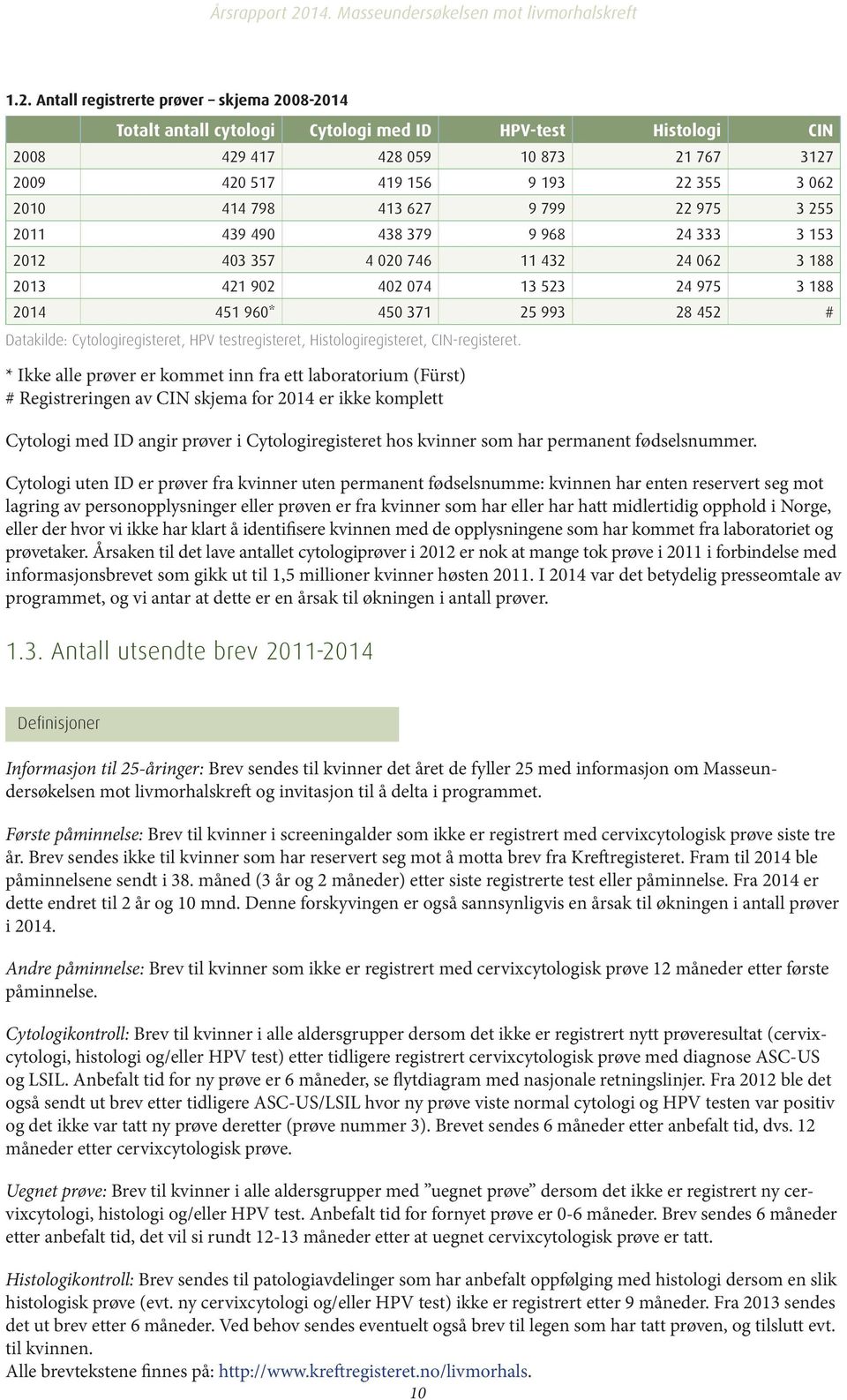 Datakilde: Cytologiregisteret, HPV testregisteret, Histologiregisteret, CIN-registeret.