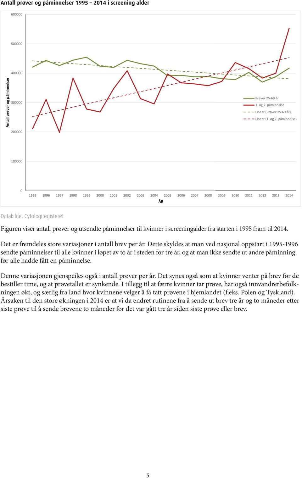 Dette skyldes at man ved nasjonal oppstart i 1995-1996 sendte påminnelser til alle kvinner i løpet av to år i steden for tre år, og at man ikke sendte ut andre påminning før alle hadde fått en