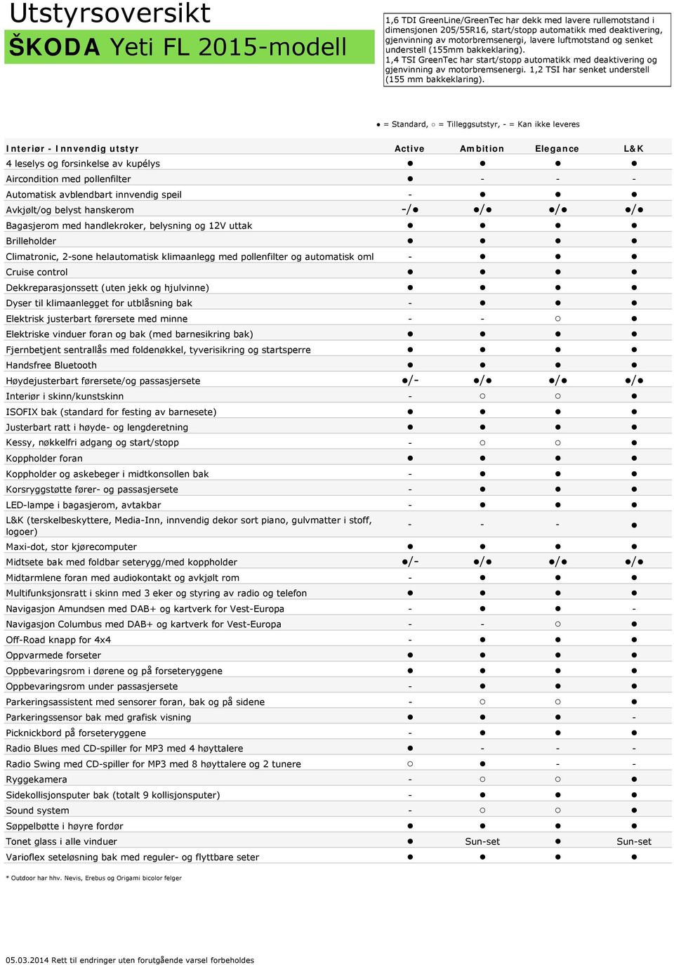 = Standard, = Tilleggsutstyr, - = Kan ikke leveres Interiør - Innvendig utstyr Active Ambition Elegance L&K 4 leselys og forsinkelse av kupélys Aircondition med pollenfilter - - - Automatisk