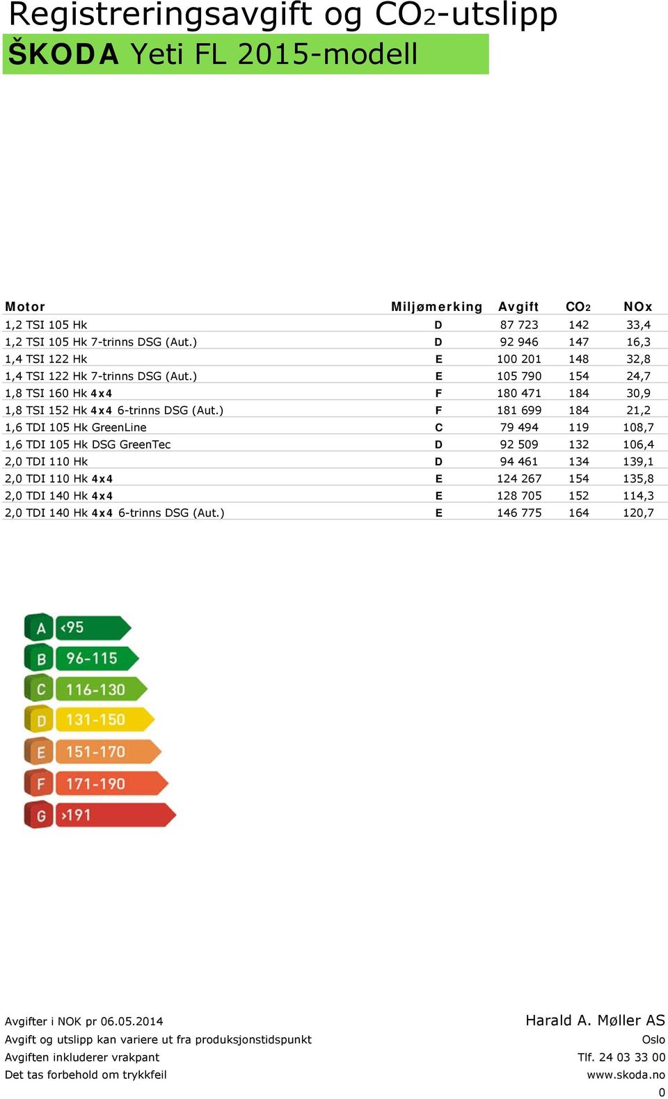 ) F 181 699 184 21,2 1,6 TDI 105 Hk GreenLine C 79 494 119 108,7 1,6 TDI 105 Hk DSG GreenTec D 92 509 132 106,4 2,0 TDI 110 Hk D 94 461 134 139,1 2,0 TDI 110 Hk 4x4 E 124 267 154 135,8 2,0 TDI 140 Hk