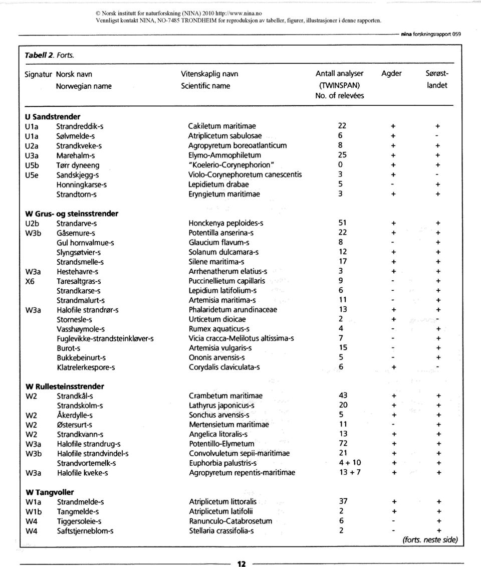 Atriplicetum sabulosae Agropyretum boreoatlanticum Elymo-Ammophiletum "Koelerio-Corynephorion" Violo-Corynephoretum canescentis Lepidietum drabae Eryngietum maritimae 22 6 8 25 0 3 5 3 W Grus- og