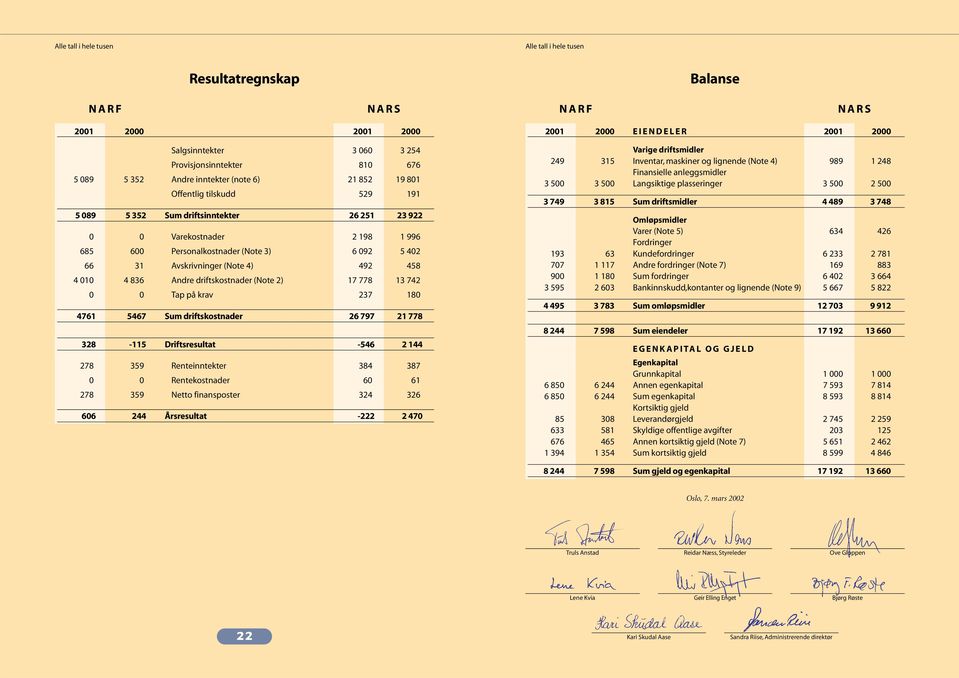 458 4 010 4 836 Andre driftskostnader (Note 2) 17 778 13 742 0 0 Tap på krav 237 180 4761 5467 Sum driftskostnader 26 797 21 778 328-115 Driftsresultat -546 2 144 278 359 Renteinntekter 384 387 0 0