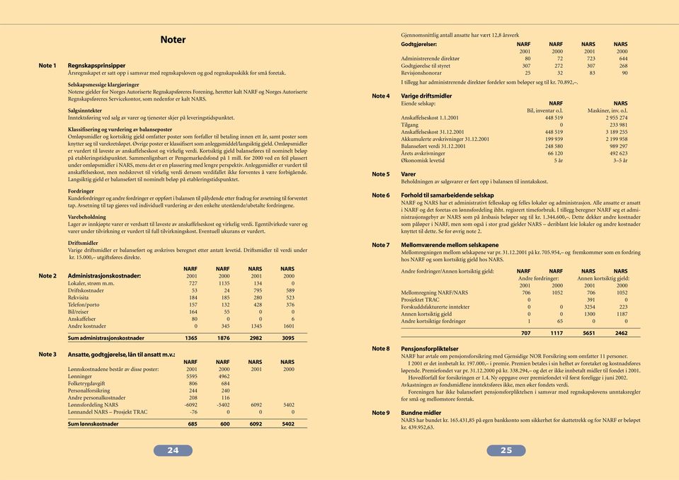 Revisjonshonorar 25 32 83 90 I tillegg har administrerende direktør fordeler som beløper seg til kr. 70.892,.