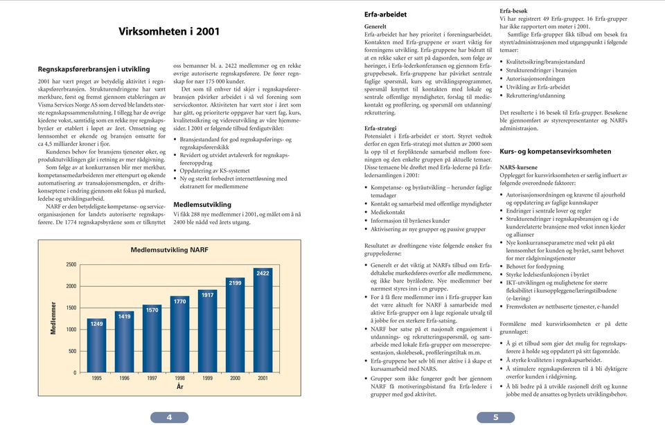 I tillegg har de øvrige kjedene vokst, samtidig som en rekke nye regnskapsbyråer er etablert i løpet av året. Omsetning og lønnsomhet er økende og bransjen omsatte for ca 4,5 milliarder kroner i fjor.