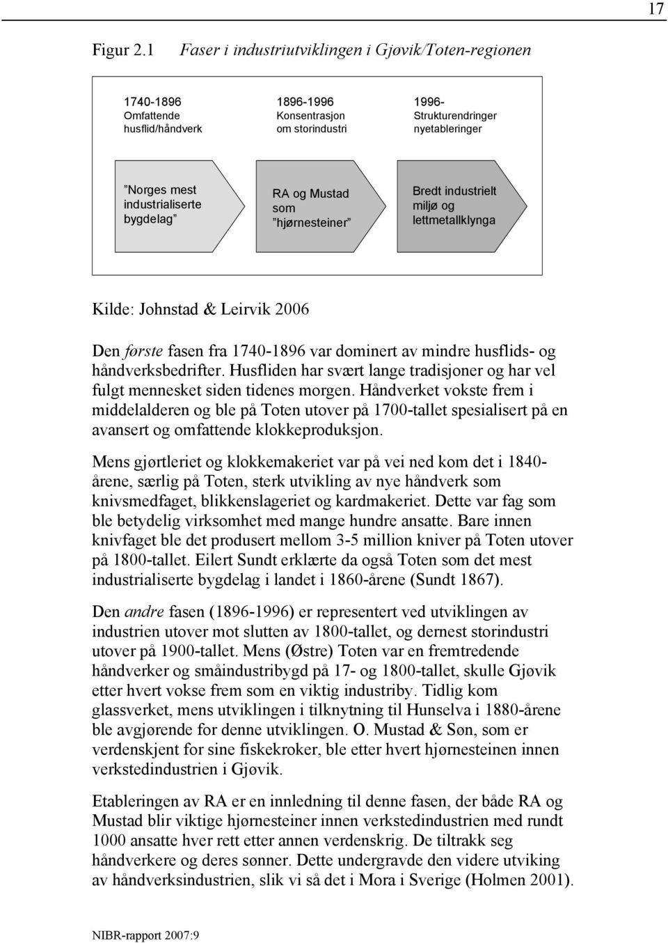 bygdelag RA og Mustad som hjørnesteiner Bredt industrielt miljø og lettmetallklynga Kilde: Johnstad & Leirvik 2006 Den første fasen fra 1740-1896 var dominert av mindre husflids- og