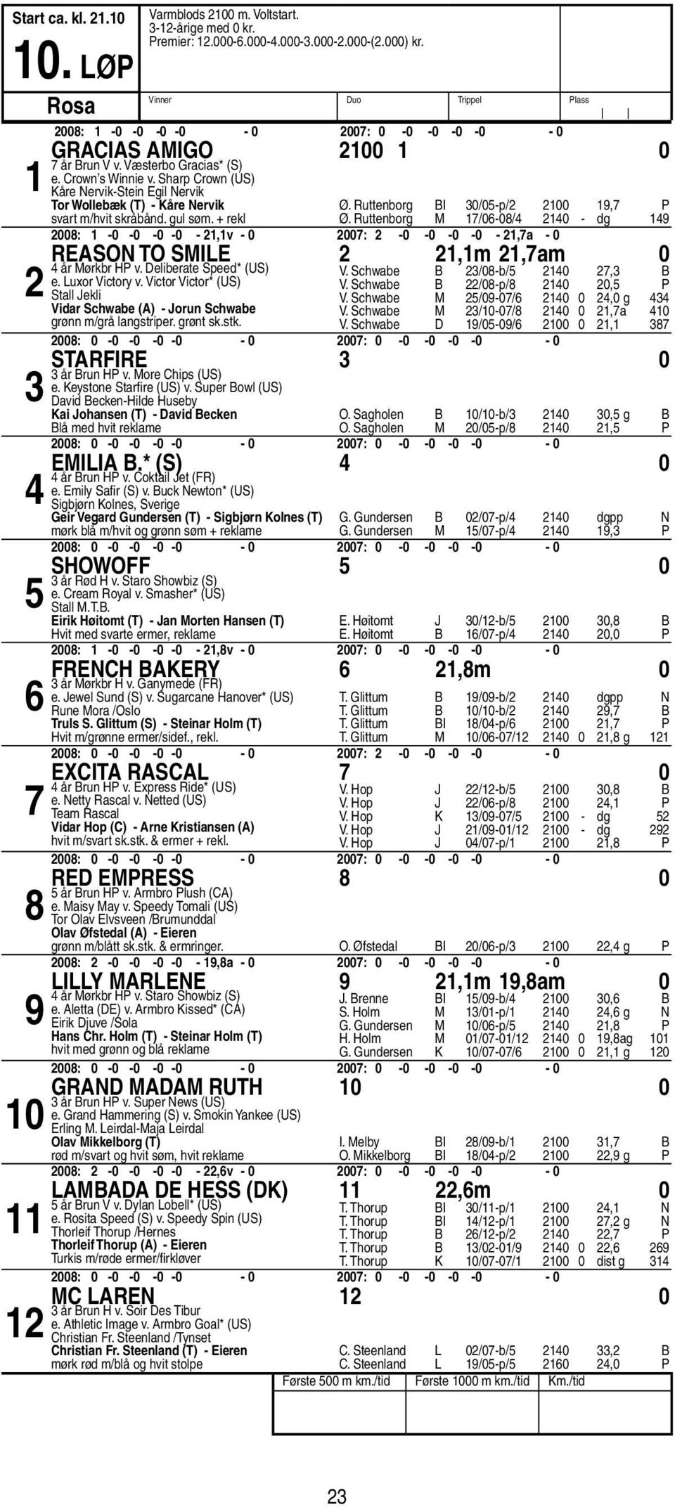 Ruttenborg M /0-0/ 0 - dg 00: -0-0 -0-0 -,v - 0 00: -0-0 -0-0 -,a - 0 Reason To Smile,m,am 0 år Mørkbr HP v. Deliberate Speed* (US) e. Luxor Victory v.