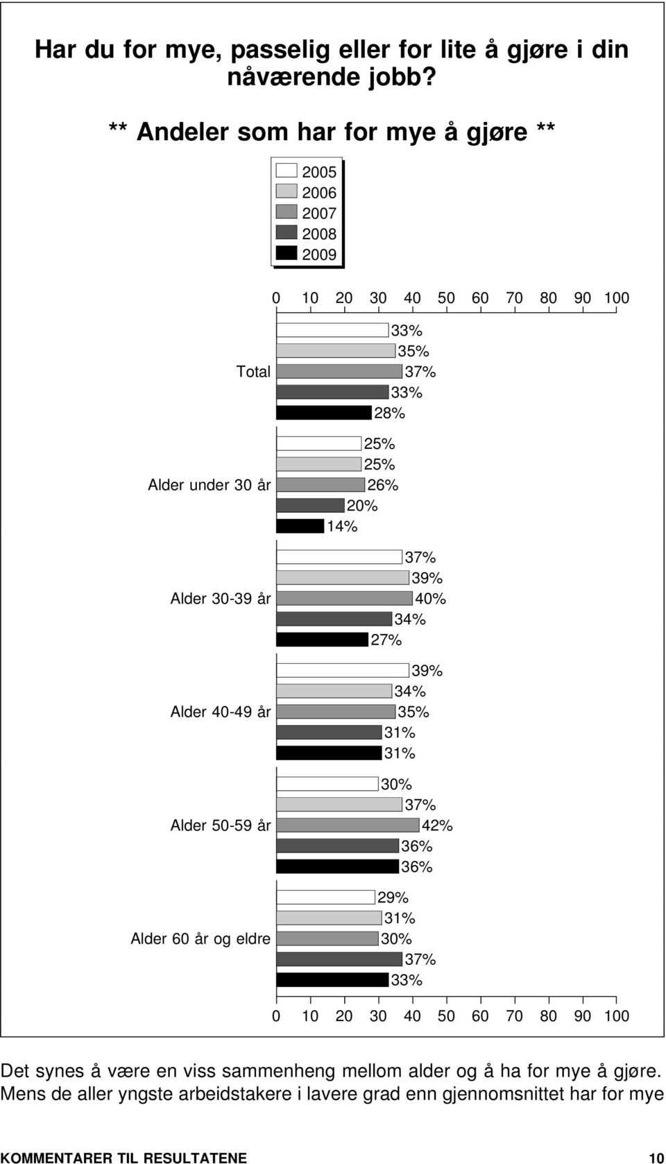 og eldre 25% 25% 26% % 14% 33% 35% 37% 33% 28% 37% 39% 4% 34% 27% 39% 34% 35% 31% 31% 3% 37% 42% 36% 36% 29% 31% 3% 37% 33% 3