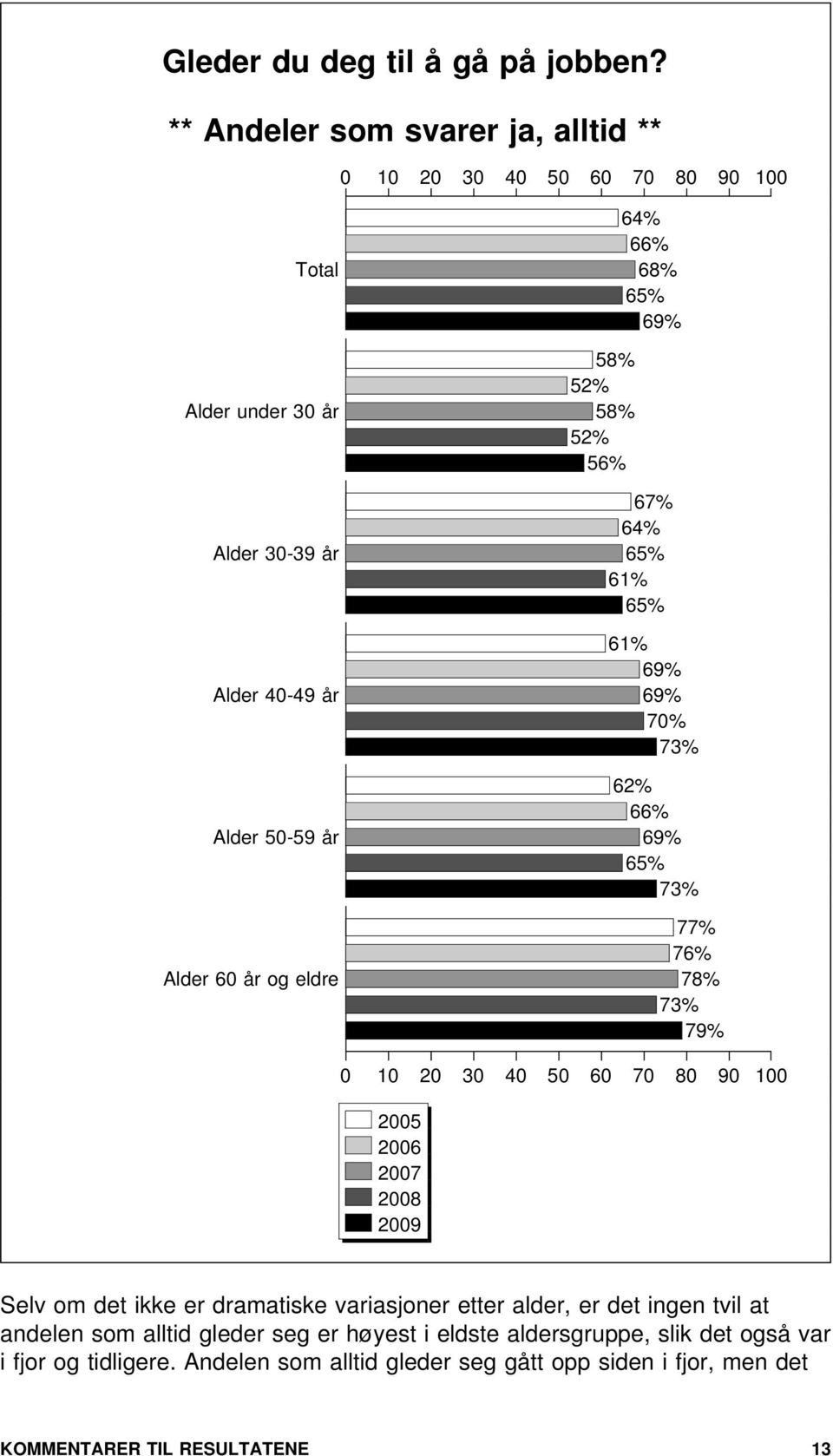 56% 64% 66% 68% 65% 69% 67% 64% 65% 61% 65% 61% 69% 69% % 73% 62% 66% 69% 65% 73% 77% 76% 78% 73% 79% 3 4 9 5 6 7 8 9 Selv om det ikke er