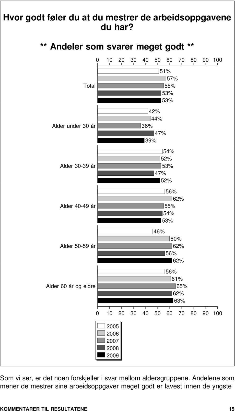 42% 44% 36% 47% 39% 51% 57% 55% 53% 53% 54% 52% 53% 47% 52% 56% 62% 55% 54% 53% 46% % 62% 56% 62% 56% 61% 65% 62% 63% 3 4 9 5