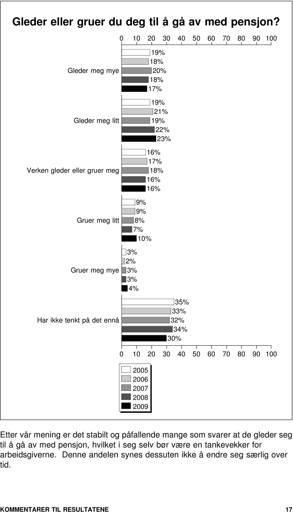 2% 3% 3% 4% 19% 18% % 18% 17% 19% 21% 19% 22% 23% 16% 17% 18% 16% 16% 35% 33% 32% 34% 3% 3 4 9 5 6 7 8 9 Etter vår mening er det stabilt og