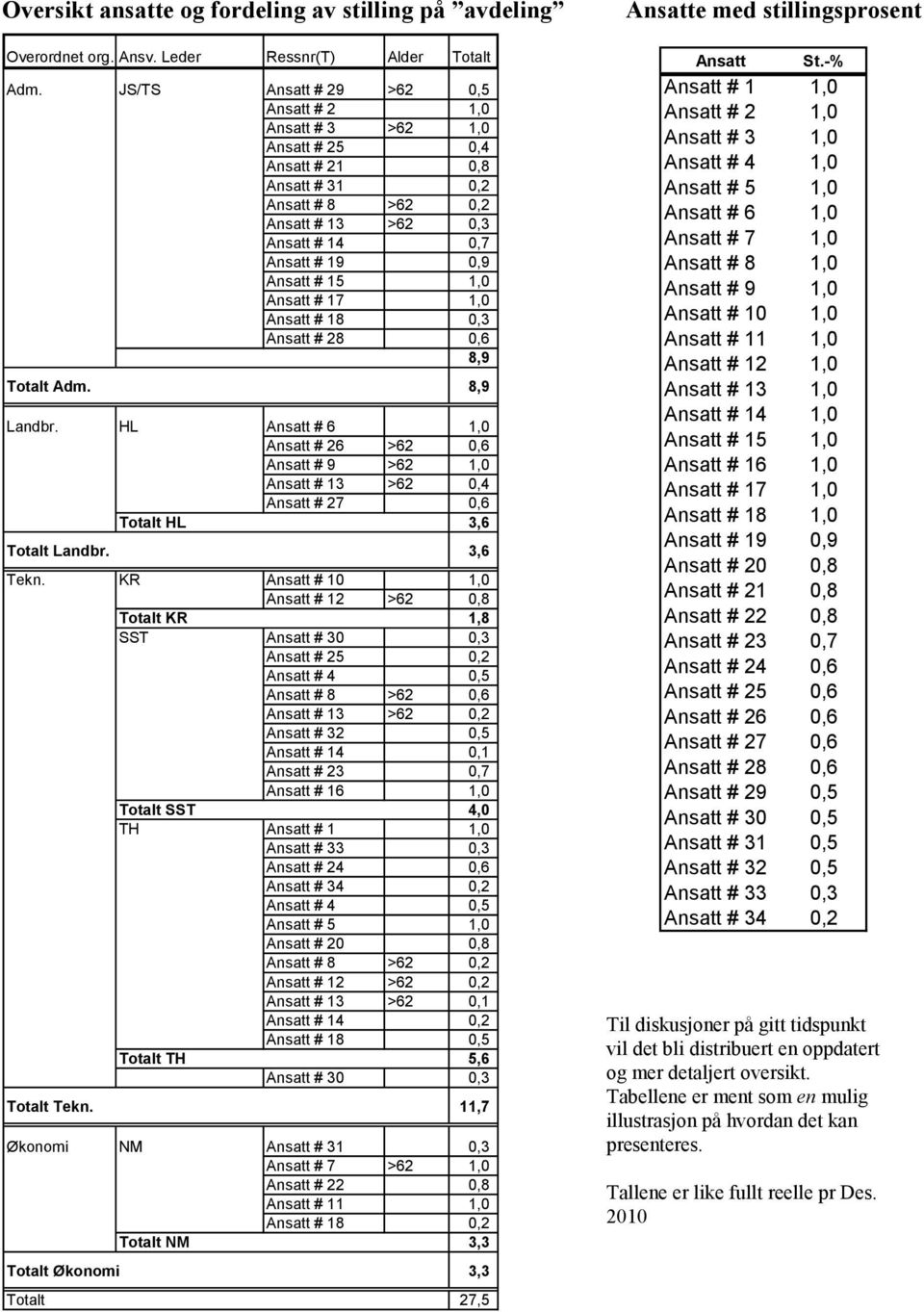 Ansatt # 17 1,0 Ansatt # 18 0,3 Ansatt # 28 0,6 8,9 Totalt Adm. 8,9 Landbr. HL Ansatt # 6 1,0 Ansatt # 26 >62 0,6 Ansatt # 9 >62 1,0 Ansatt # 13 >62 0,4 Ansatt # 27 0,6 Totalt HL 3,6 Totalt Landbr.