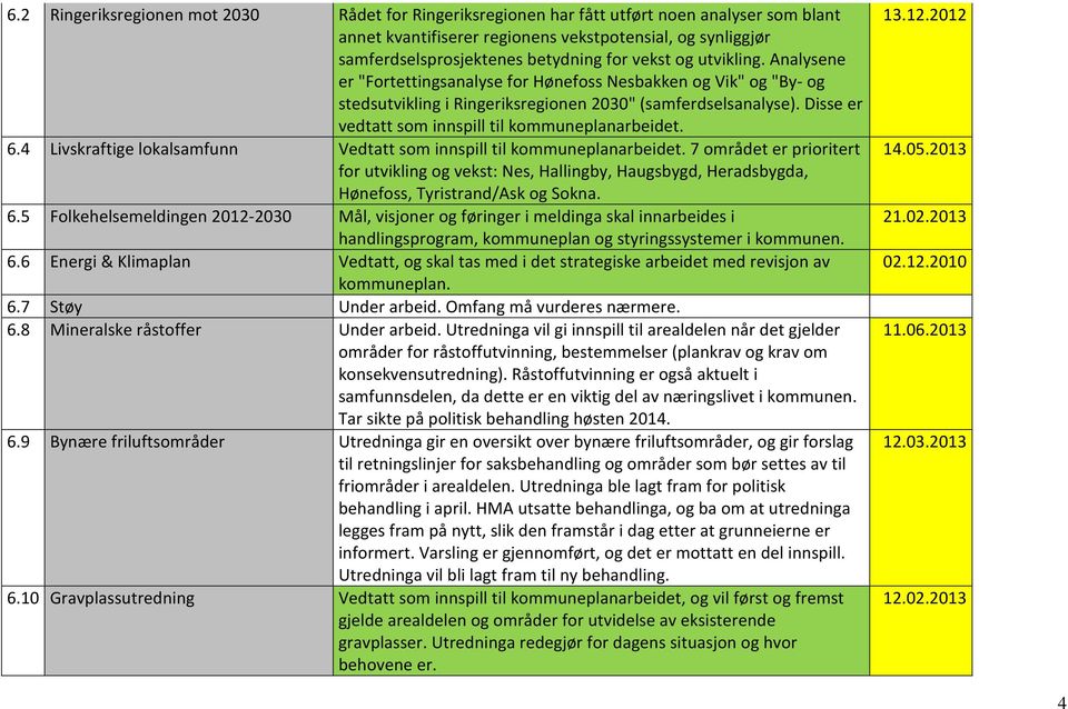 Disse er vedtatt som innspill til kommuneplanarbeidet. 6.4 Livskraftige lokalsamfunn Vedtatt som innspill til kommuneplanarbeidet.