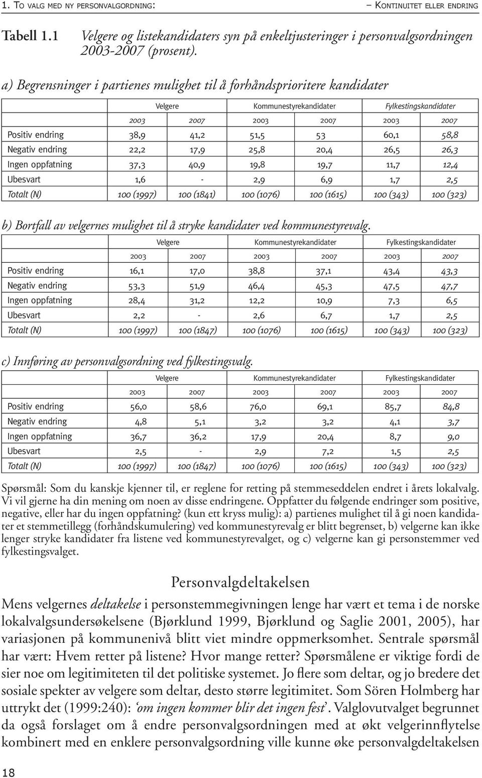 58,8 Negativ endring 22,2 17,9 25,8 20,4 26,5 26,3 Ingen oppfatning 37,3 40,9 19,8 19,7 11,7 12,4 Ubesvart 1,6-2,9 6,9 1,7 2,5 Totalt (N) 100 (1997) 100 (1841) 100 (1076) 100 (1615) 100 (343) 100