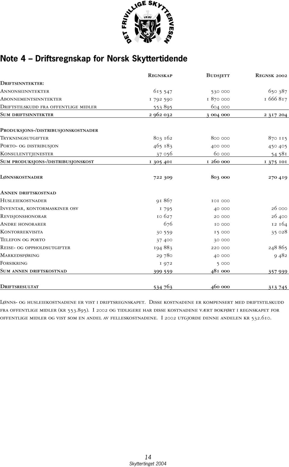 distribusjon 465 183 400 000 450 405 Konsulenttjenester 37 056 60 000 54 581 Sum produksjons-/distribusjonskost 1 305 401 1 260 000 1 375 101 Lønnskostnader 722 309 803 000 270 419 Annen