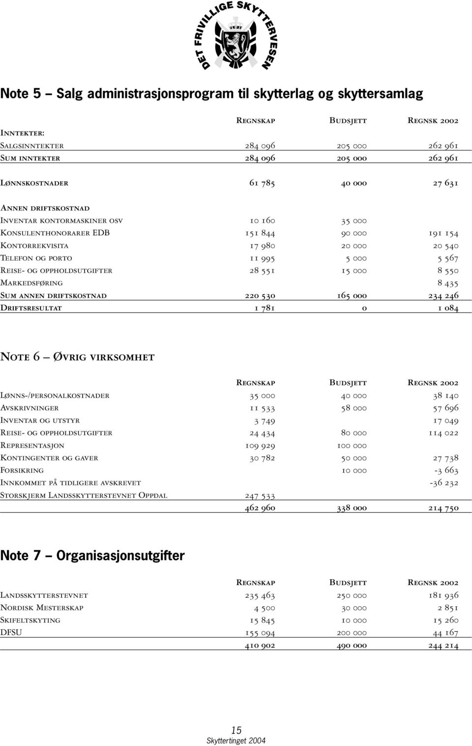 567 Reise- og oppholdsutgifter 28 551 15 000 8 550 Markedsføring 8 435 Sum annen driftskostnad 220 530 165 000 234 246 Driftsresultat 1 781 0 1 084 Note 6 Øvrig virksomhet Regnskap Budsjett Regnsk