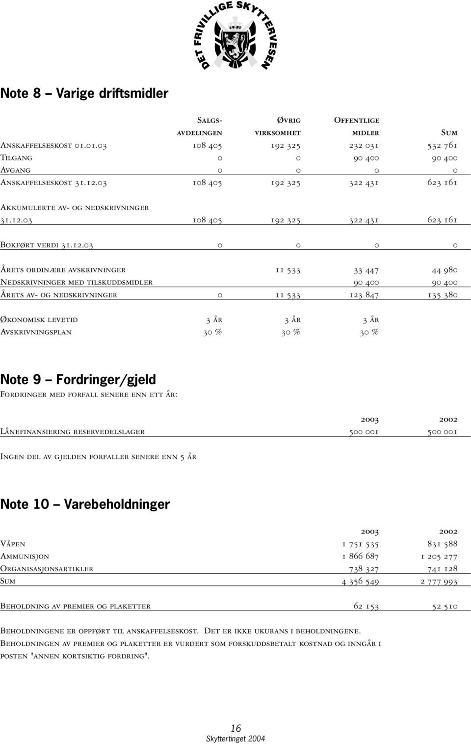 Nedskrivninger med tilskuddsmidler 90 400 90 400 Årets av- og nedskrivninger 0 11 533 123 847 135 380 Økonomisk levetid 3 år 3 år 3 år Avskrivningsplan 30 % 30 % 30 % Note 9 Fordringer/gjeld