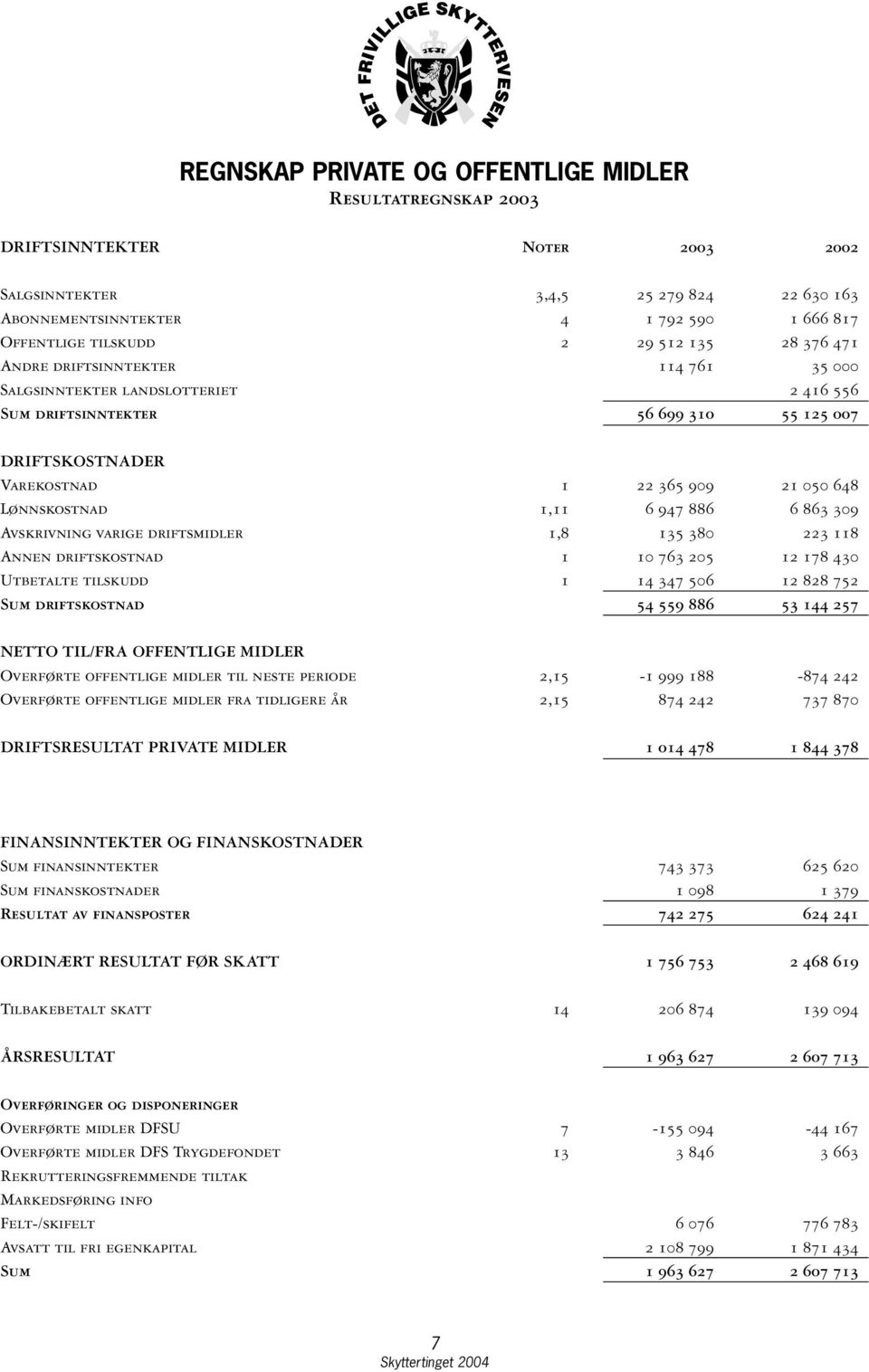 Lønnskostnad 1,11 6 947 886 6 863 309 Avskrivning varige driftsmidler 1,8 135 380 223 118 Annen driftskostnad 1 10 763 205 12 178 430 Utbetalte tilskudd 1 14 347 506 12 828 752 Sum driftskostnad 54