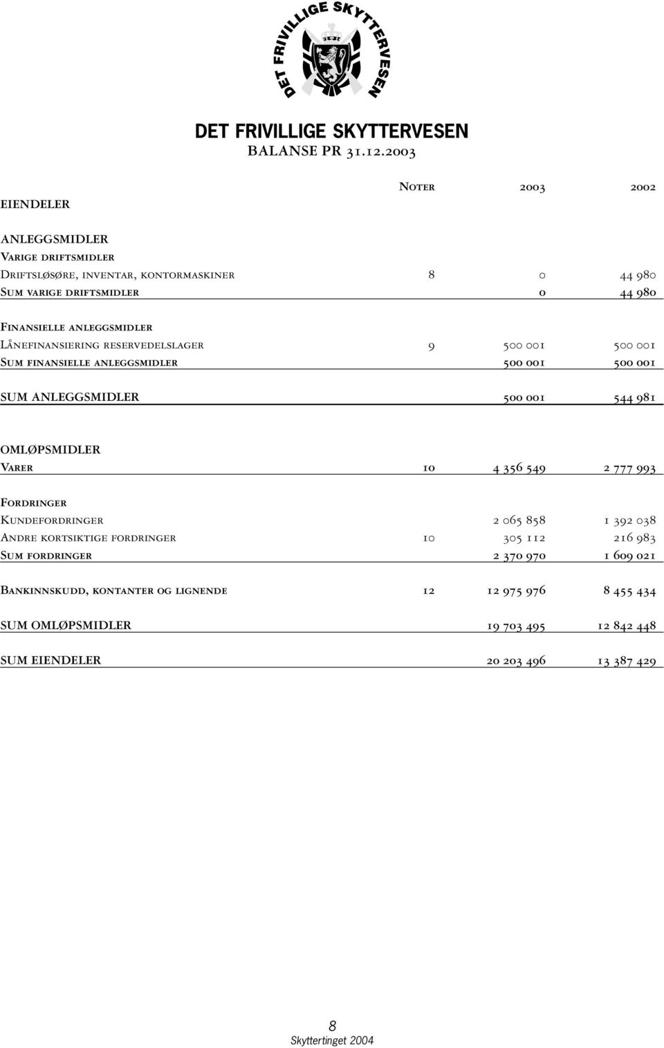 anleggsmidler Lånefinansiering reservedelslager 9 500 001 500 001 Sum finansielle anleggsmidler 500 001 500 001 SUM ANLEGGSMIDLER 500 001 544 981 OMLØPSMIDLER Varer