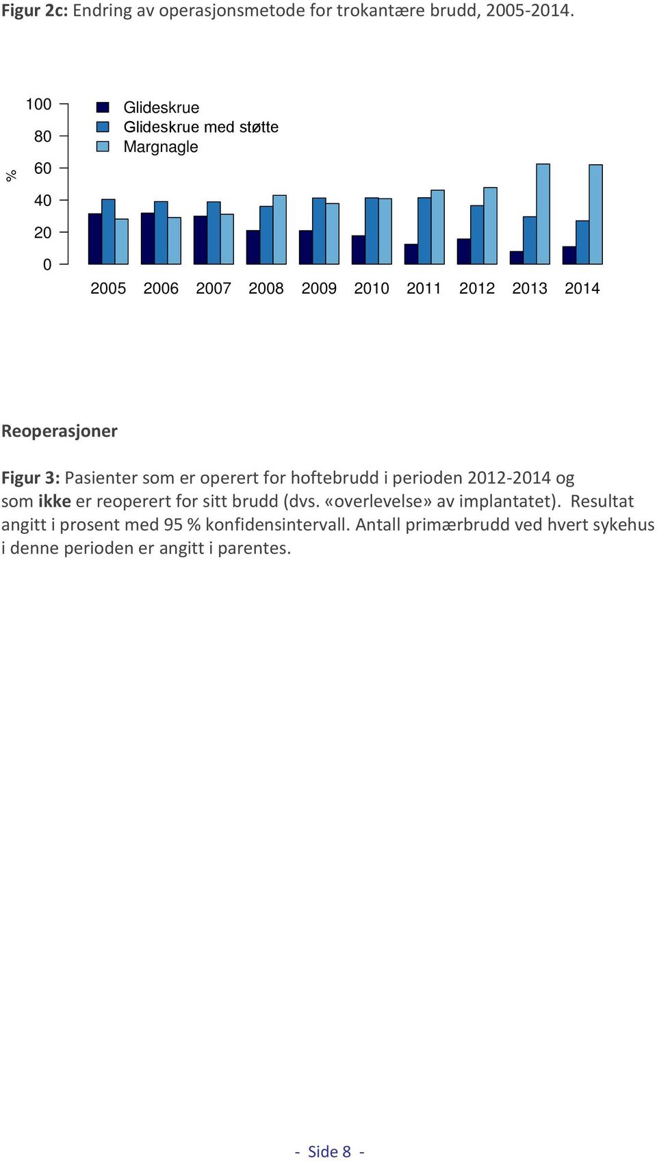 Reoperasjoner Figur 3: Pasienter som er operert for hoftebrudd i perioden 2012-2014 og som ikke er reoperert for sitt