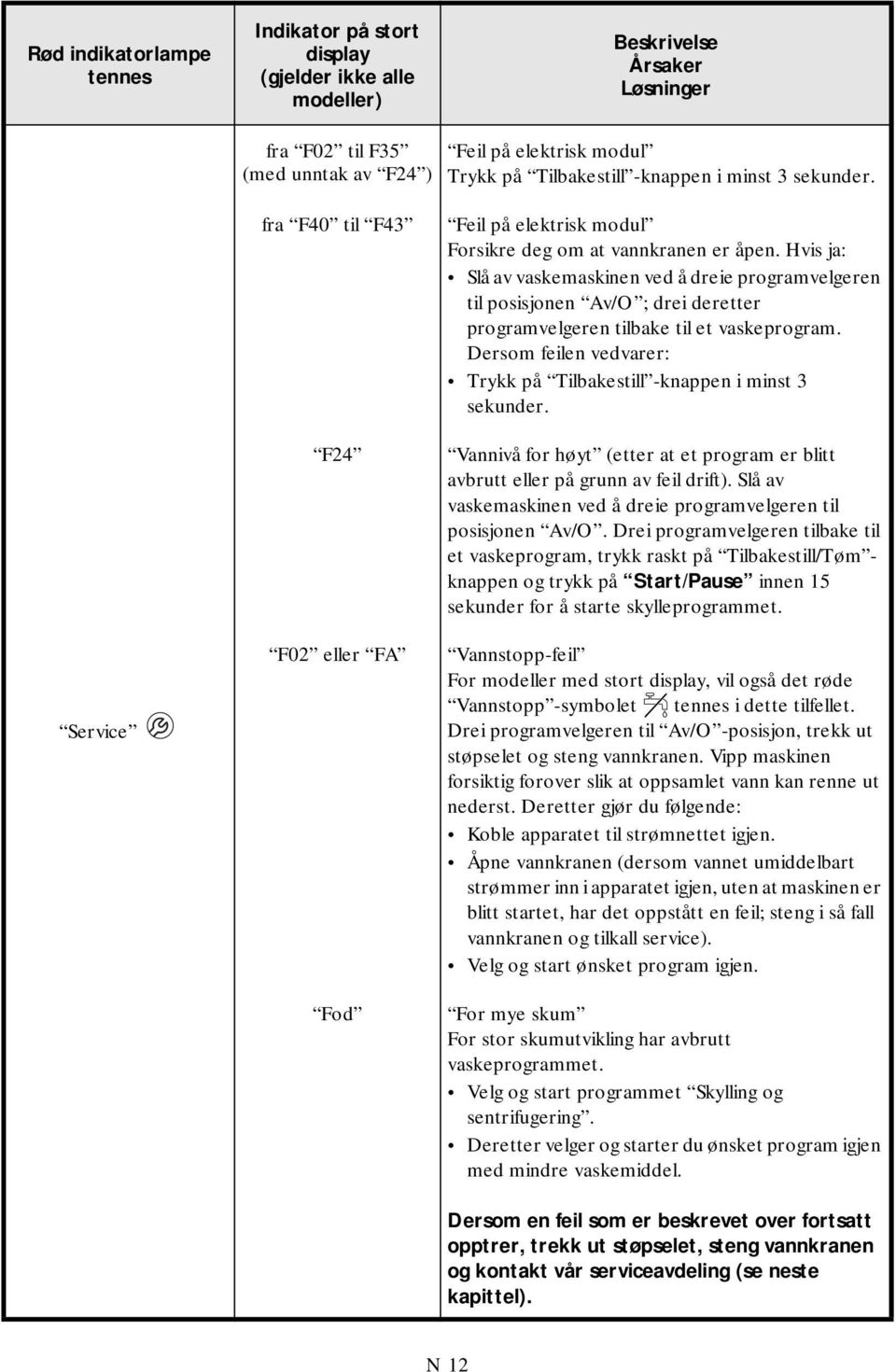 Hvis ja: Slå av vaskemaskinen ved å dreie programvelgeren til posisjonen Av/O ; drei deretter programvelgeren tilbake til et vaskeprogram.