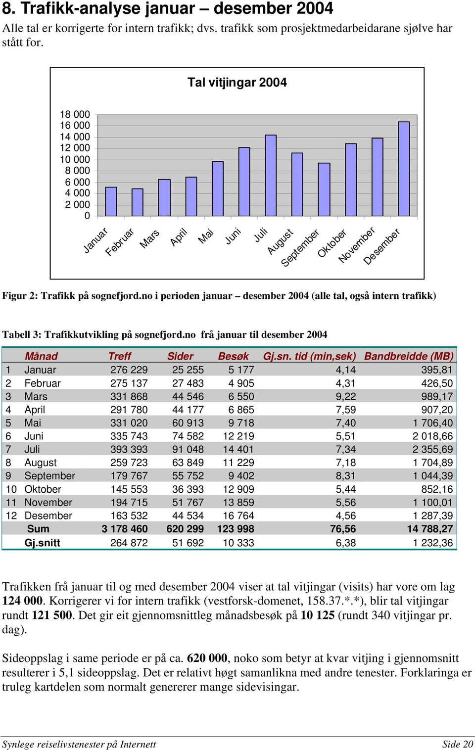 no i perioden januar desember 2004 (alle tal, også intern trafikk) Tabell 3: Trafikkutvikling på sognefjord.no frå januar til desember 2004 Månad Treff Sider Besøk Gj.sn.