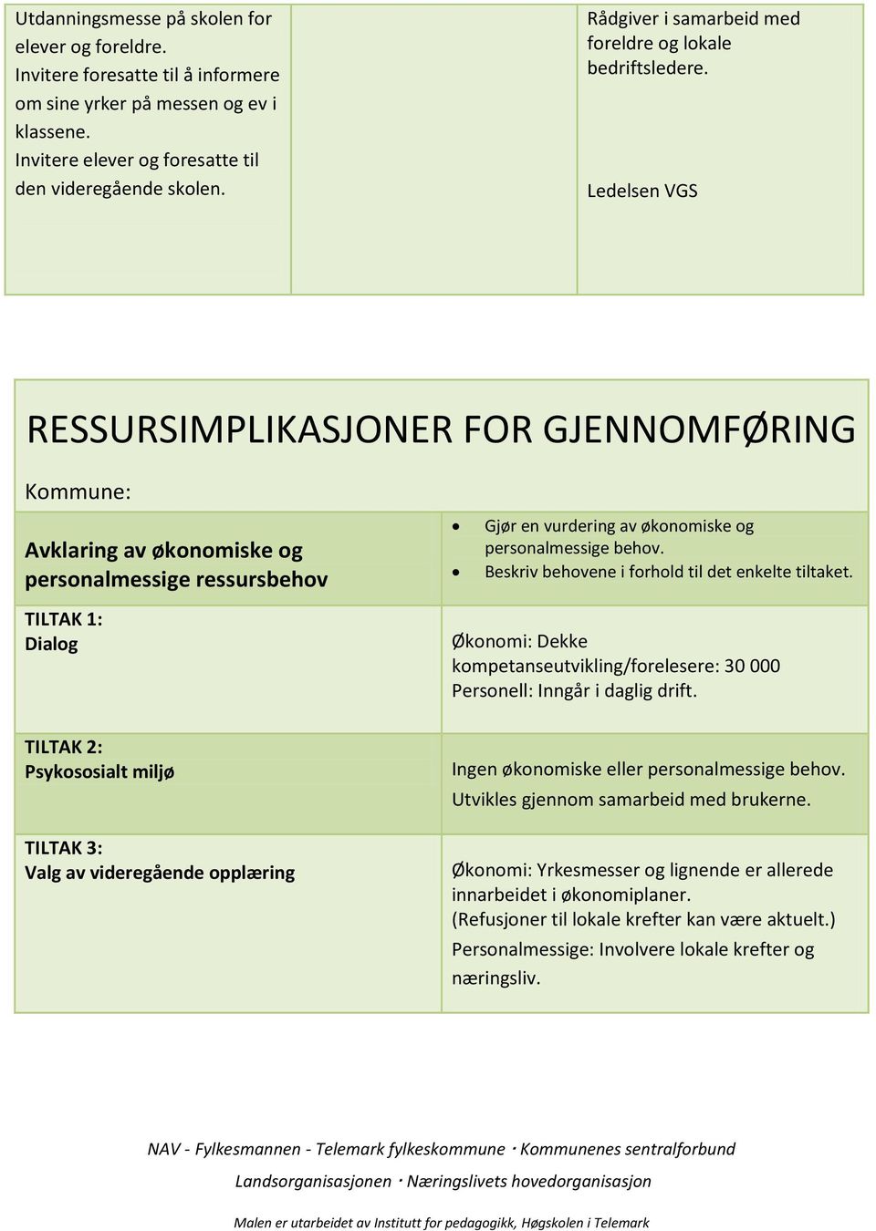 Ledelsen VGS RESSURSIMPLIKASJONER FOR GJENNOMFØRING Kommune: Avklaring av økonomiske og personalmessige ressursbehov TILTAK 1: Dialog TILTAK 2: Psykososialt miljø TILTAK 3: Valg av videregående