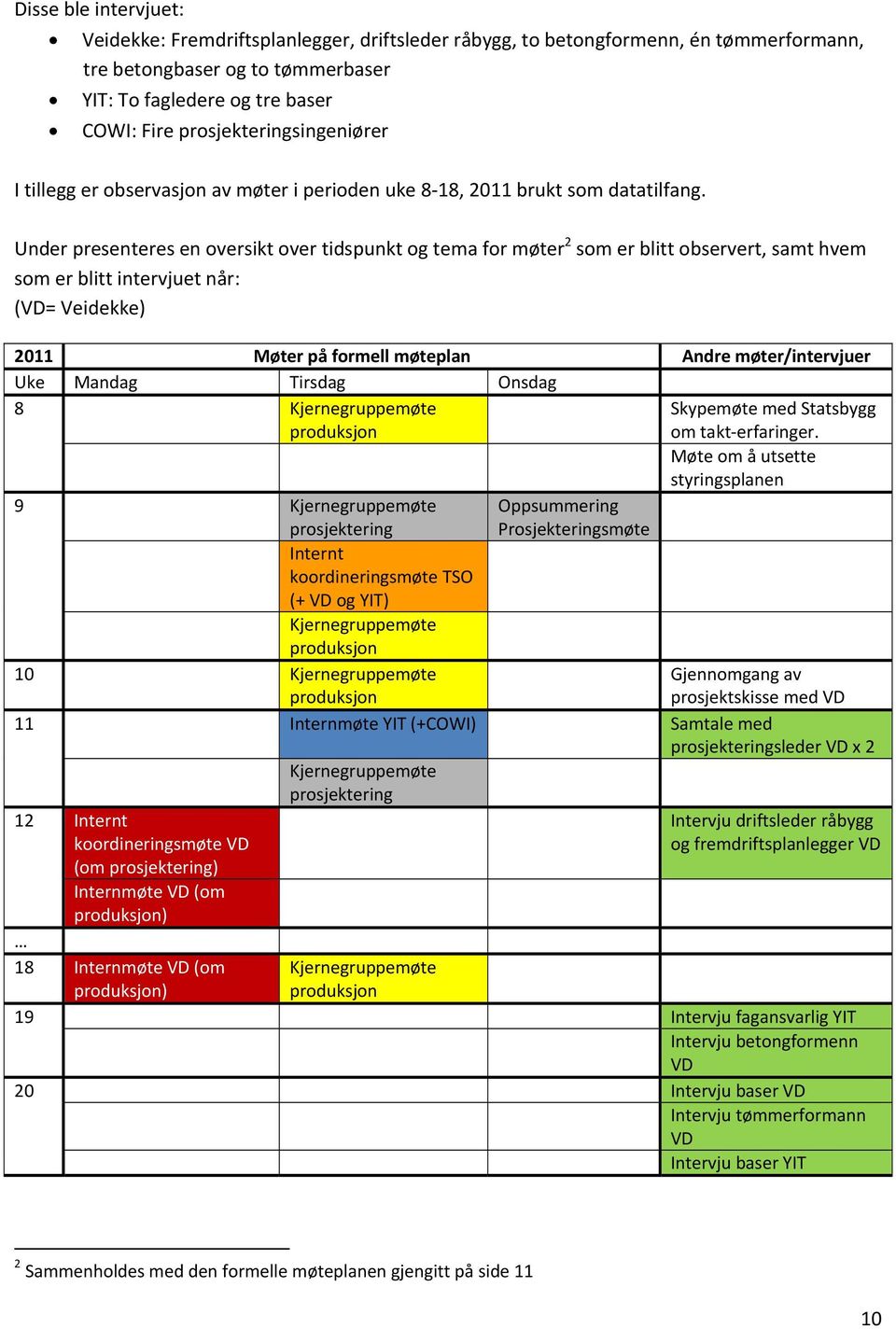 Under presenteres en oversikt over tidspunkt og tema for møter 2 som er blitt observert, samt hvem som er blitt intervjuet når: (VD= Veidekke) 2011 Møter på formell møteplan Andre møter/intervjuer