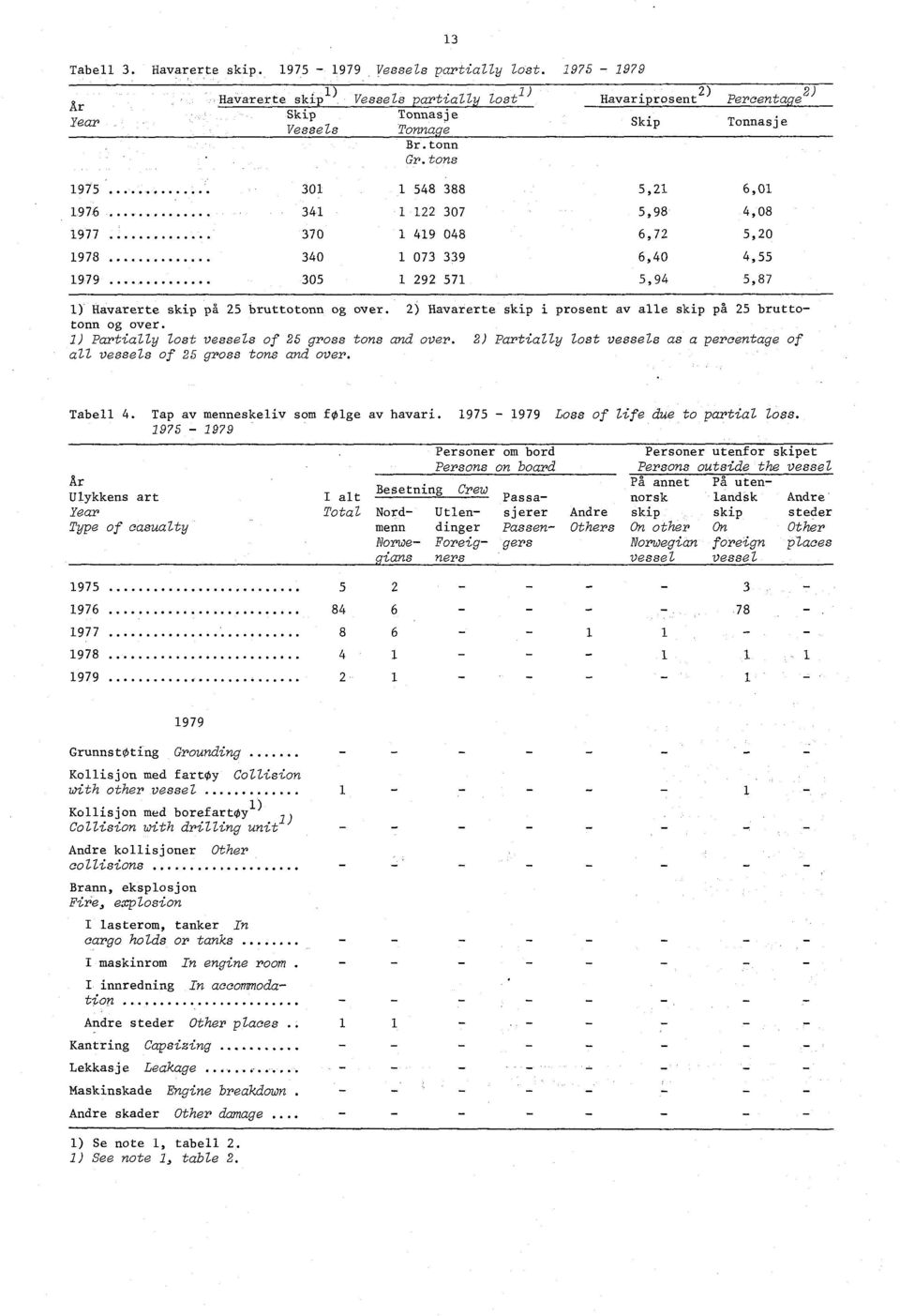 ) Havarerte skip i prosent av alle skip på 5 bruttotonn og over. ) Partially lost vessels of 5 gross tons and over. ) Partially lost vessels as a percentage of all vessels of 5 gross tons and over.