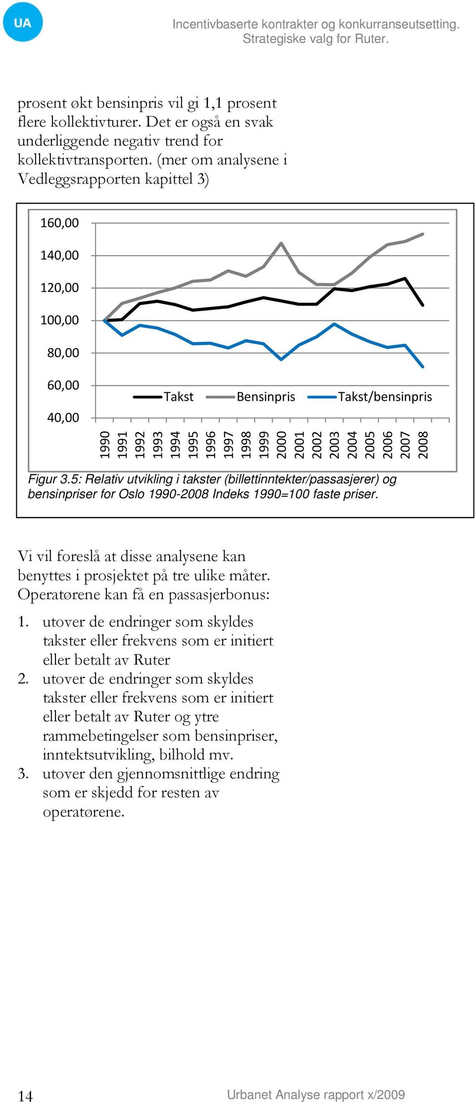 2004 2005 2006 2007 2008 Figur 3.5: Relativ utvikling i takster (billettinntekter/passasjerer) og bensinpriser for Oslo 1990-2008 Indeks 1990=100 faste priser.