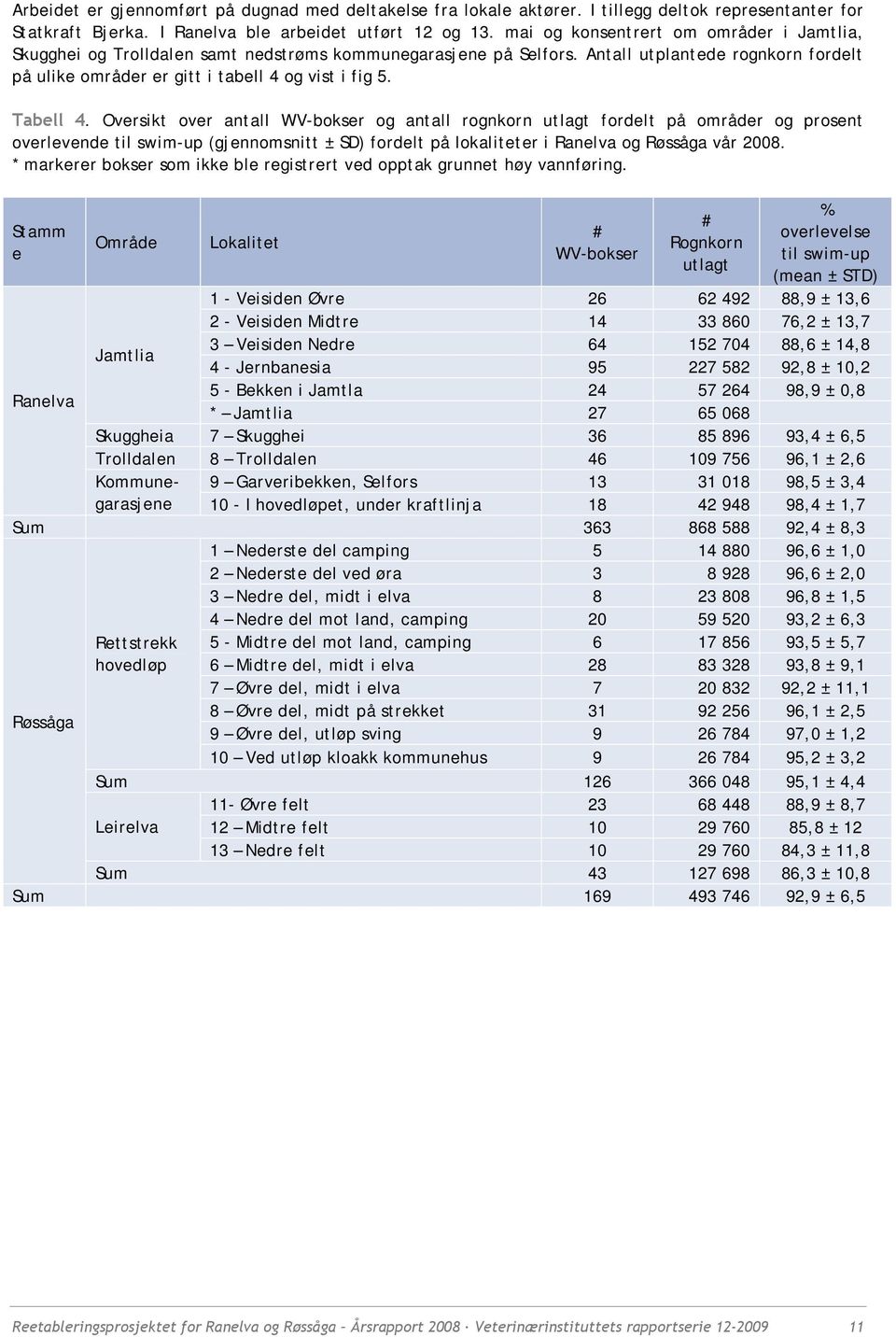 Tabell 4. Oversikt over antall WV-bokser og antall rognkorn utlagt fordelt på områder og prosent overlevende til swim-up (gjennomsnitt ± SD) fordelt på lokaliteter i Ranelva og Røssåga vår 2008.