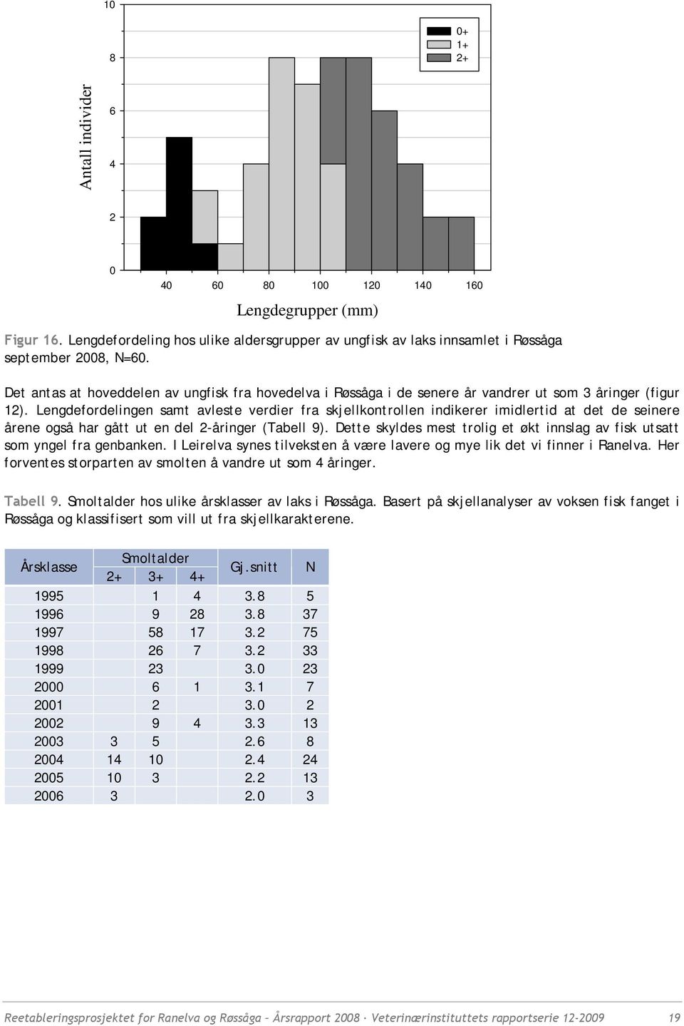 Lengdefordelingen samt avleste verdier fra skjellkontrollen indikerer imidlertid at det de seinere årene også har gått ut en del 2-åringer (Tabell 9).