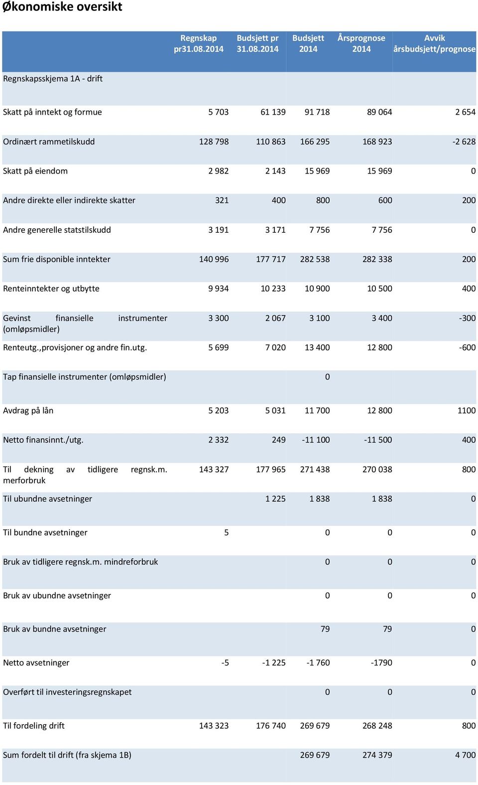 2014 Budsjett 2014 Årsprognose 2014 Avvik årsbudsjett/prognose Regnskapsskjema 1A - drift Skatt på inntekt og formue 5 703 61 139 91 718 89 064 2 654 Ordinært rammetilskudd 128 798 110 863 166 295